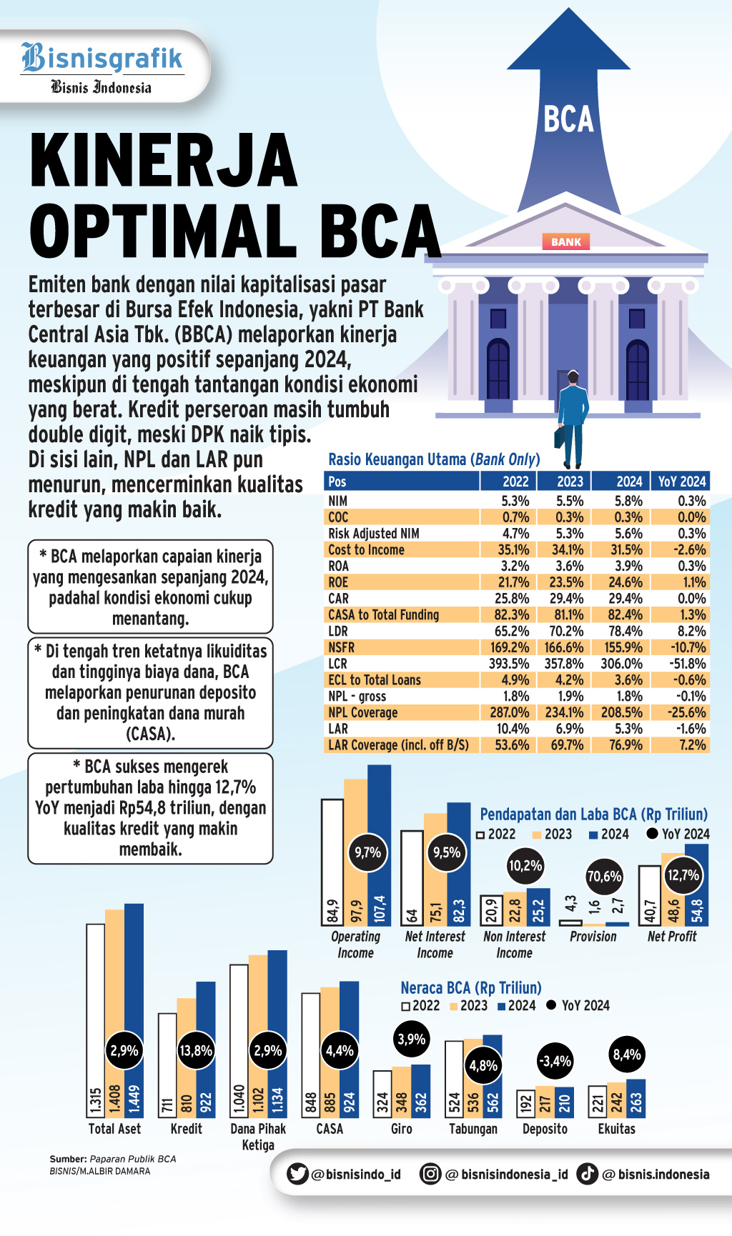  KINERJA EMITEN    : Fundamental Solid Topang Saham BBCA