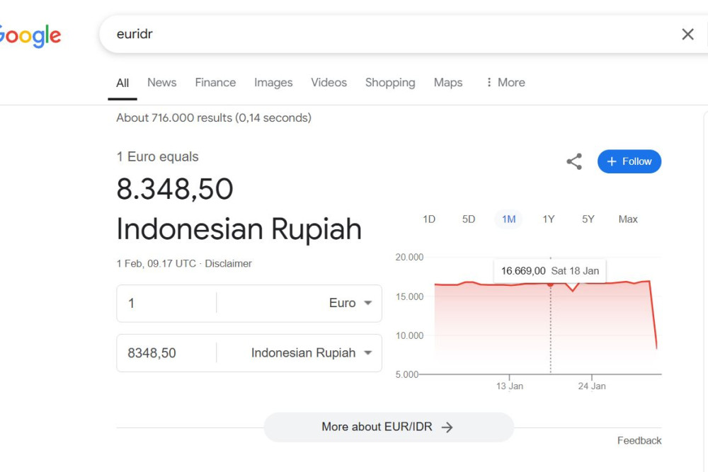  Gak Cuma Dolar AS, Rupiah Juga Mendadak Jadi Rp8.348 per Euro di Google