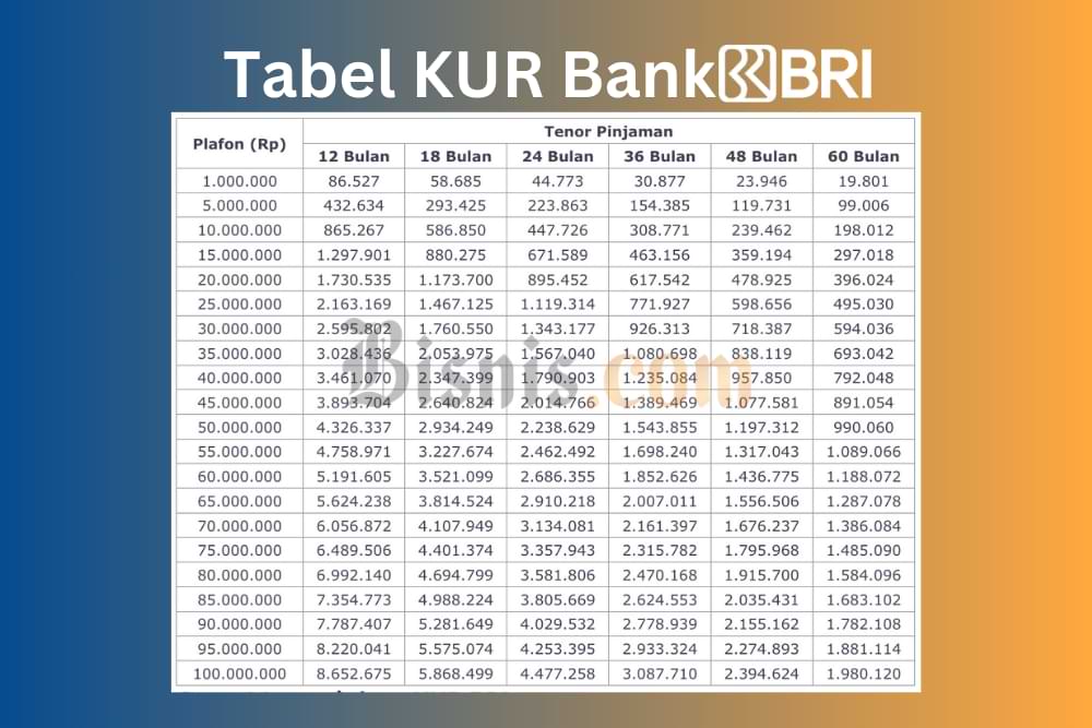  Tabel Angsuran KUR BRI 2025 dan Cara Pengajuannya