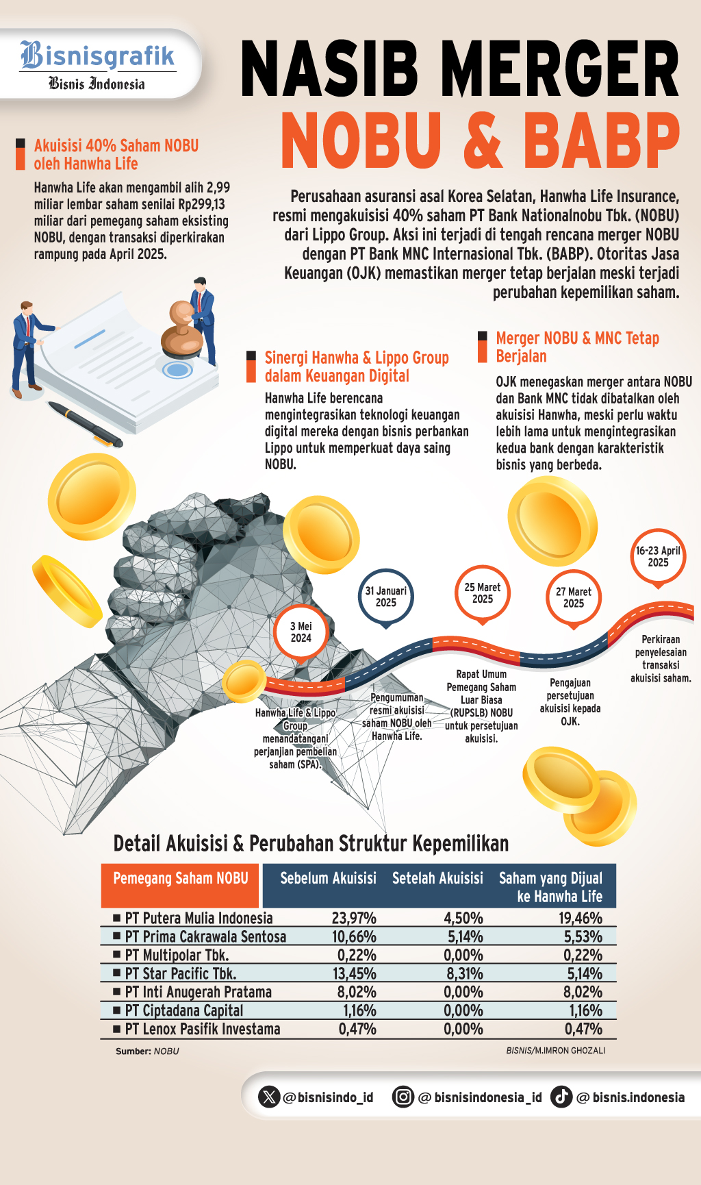  KONSOLIDASI PERBANKAN   : Babak Baru Merger NOBU & BABP