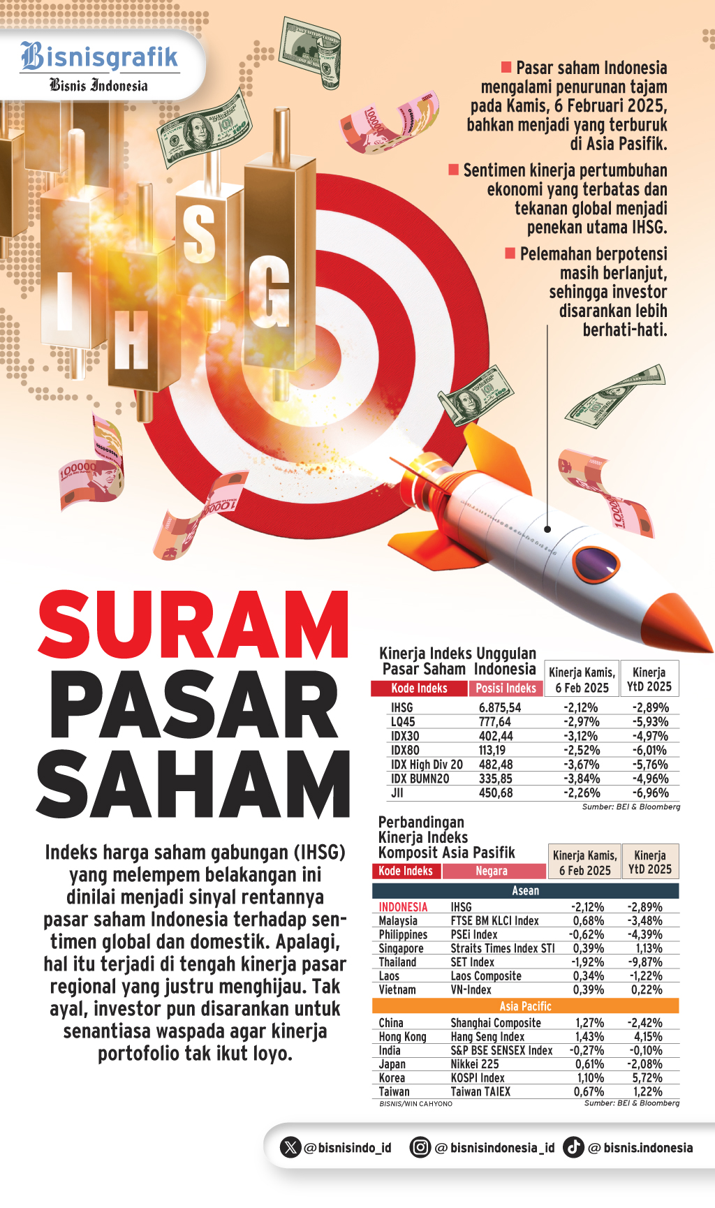  KINERJA IHSG   : Suram Pasar Saham