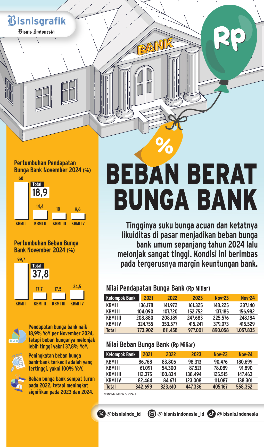  KINERJA PERBANKAN   : Beban Berat Bunga Bank
