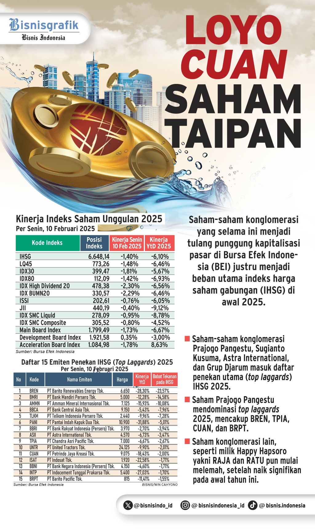  KOREKSI PASAR   : Loyo Cuan Saham Taipan