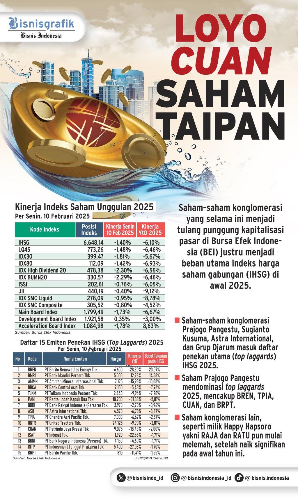 KOREKSI PASAR   : Loyo Cuan Saham Taipan