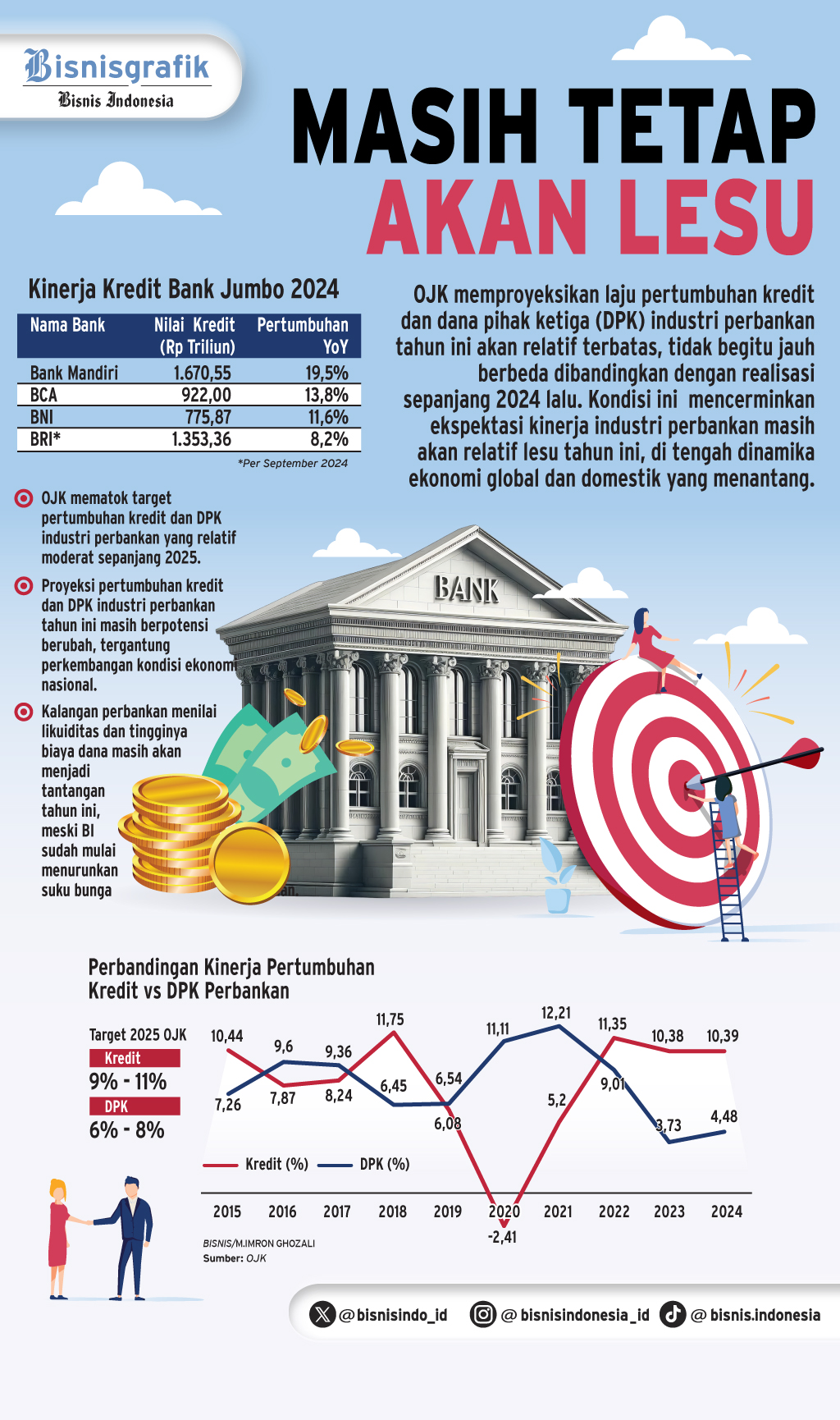  PERTUMBUHAN KREDIT   : Sinyal di Balik Proyeksi Moderat