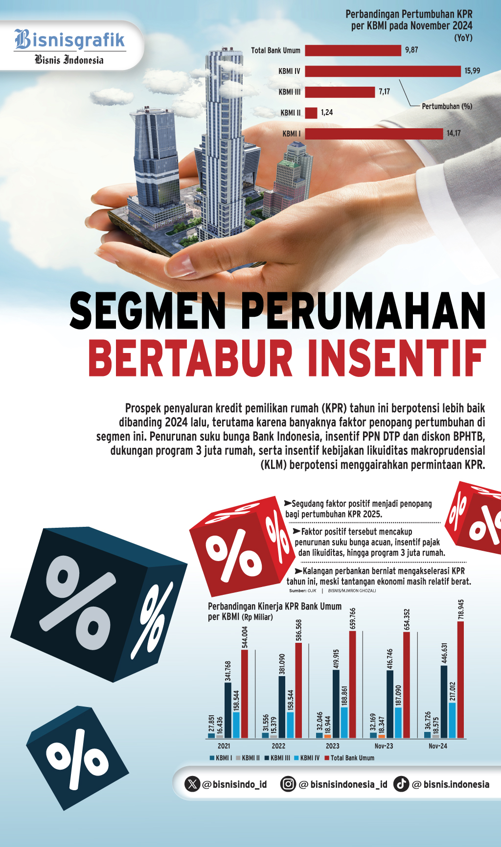 PEMBIAYAAN PERBANKAN   : Insentif 3 Juta Rumah Makin Deras