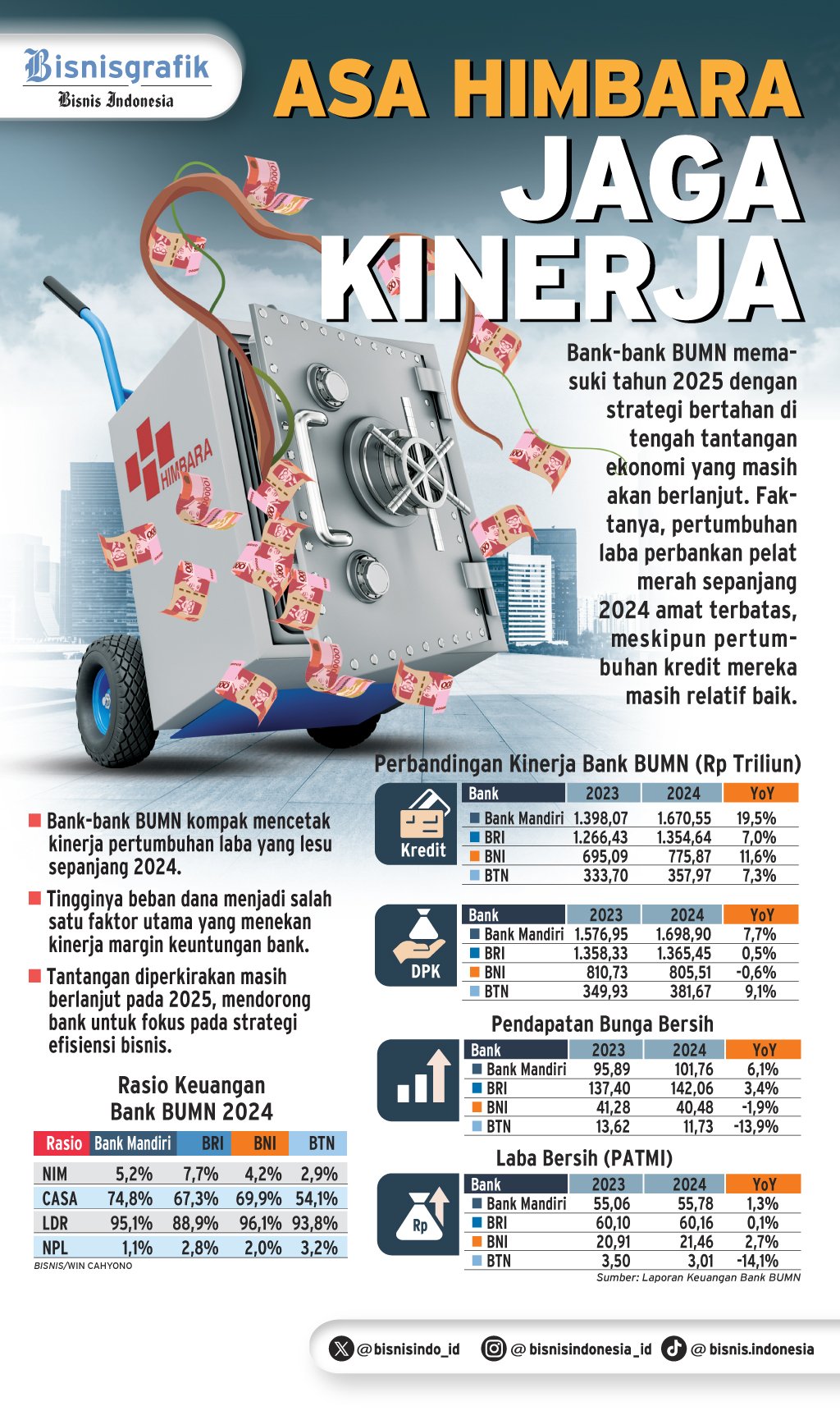 BISNIS BANK   : Asa Himbara Jaga Kinerja