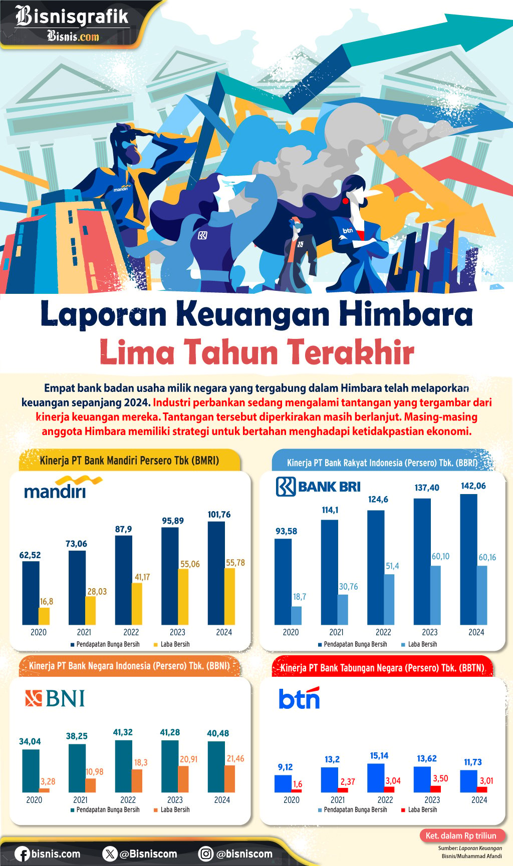  Pendapatan dan Laba Himbara dalam Lima Tahun Terakhir