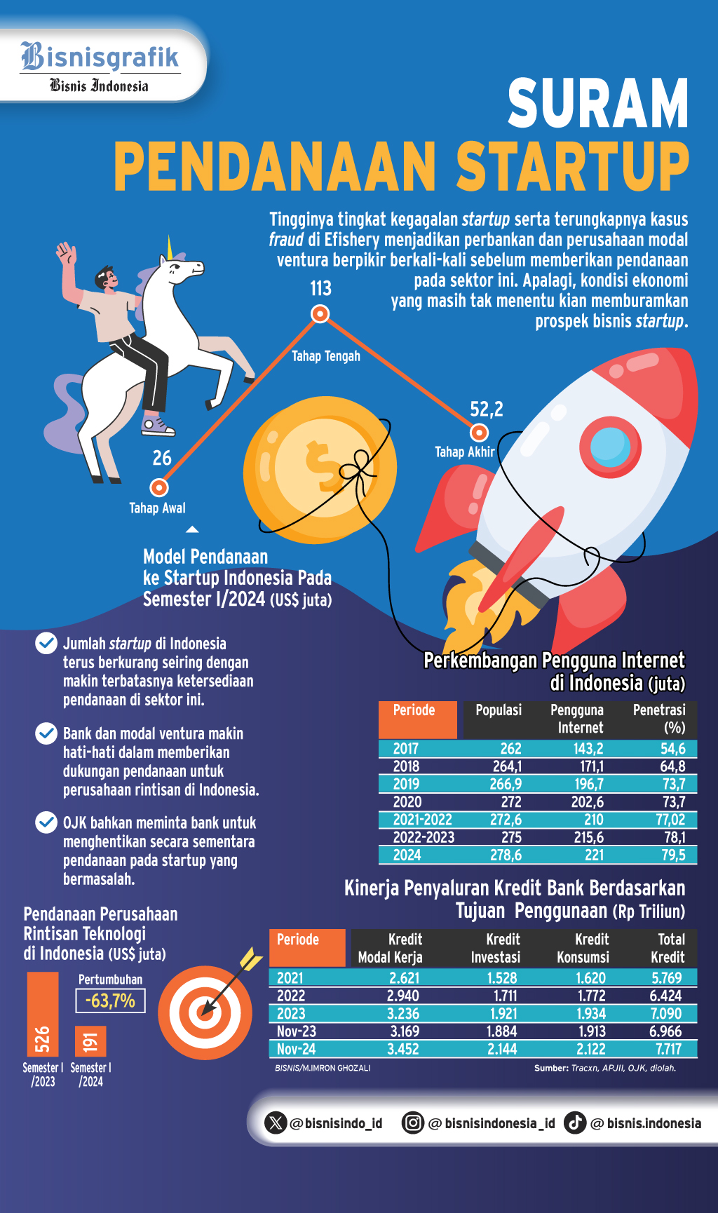  PENYALURAN KREDIT BANK   : Pendanaan Startup Makin Tertutup