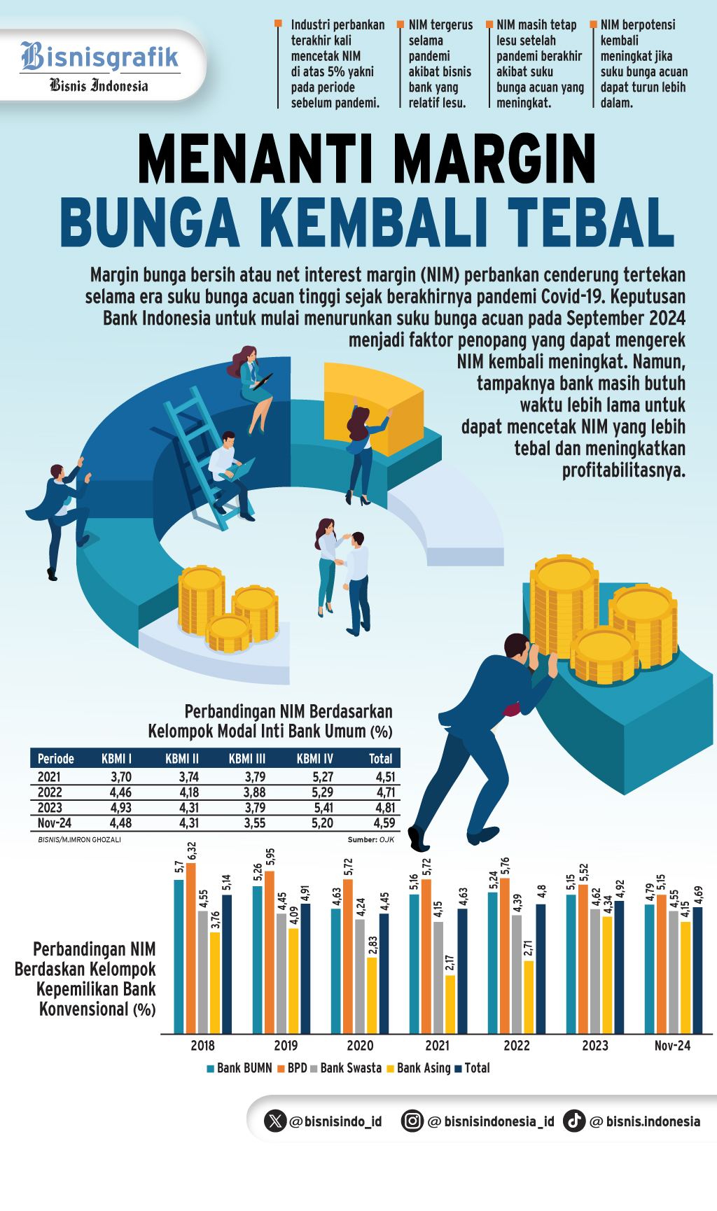  KINERJA INTERMEDIASI   : Siasat Bank Jaga Margin Tak Rontok