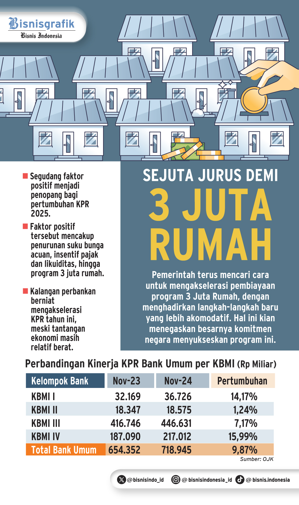  PROGRAM PRIORITAS   : Sejuta Jurus demi 3 Juta Rumah