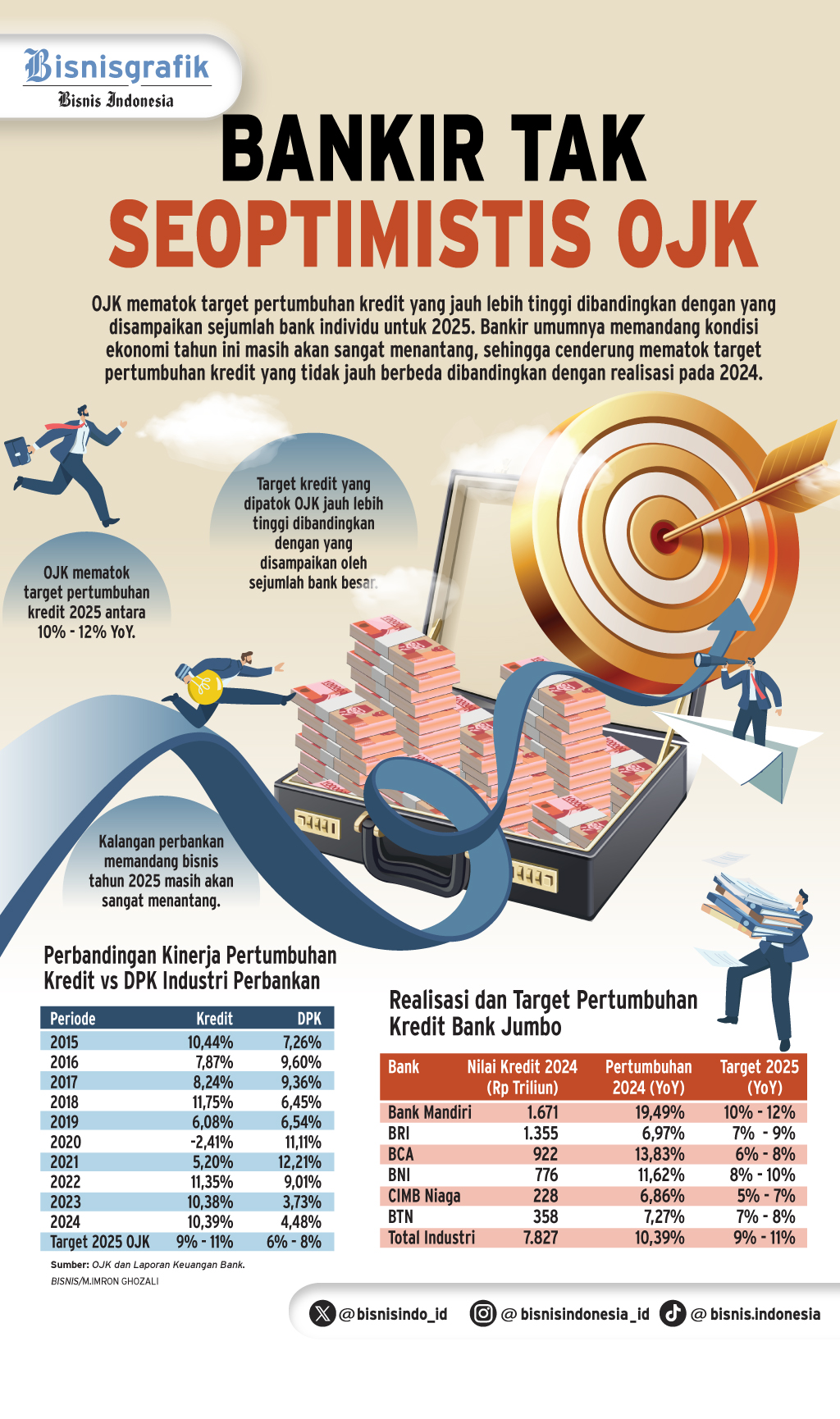  TARGET KREDIT BANK   : Beda Kadar Optimisme OJK vs Bankir