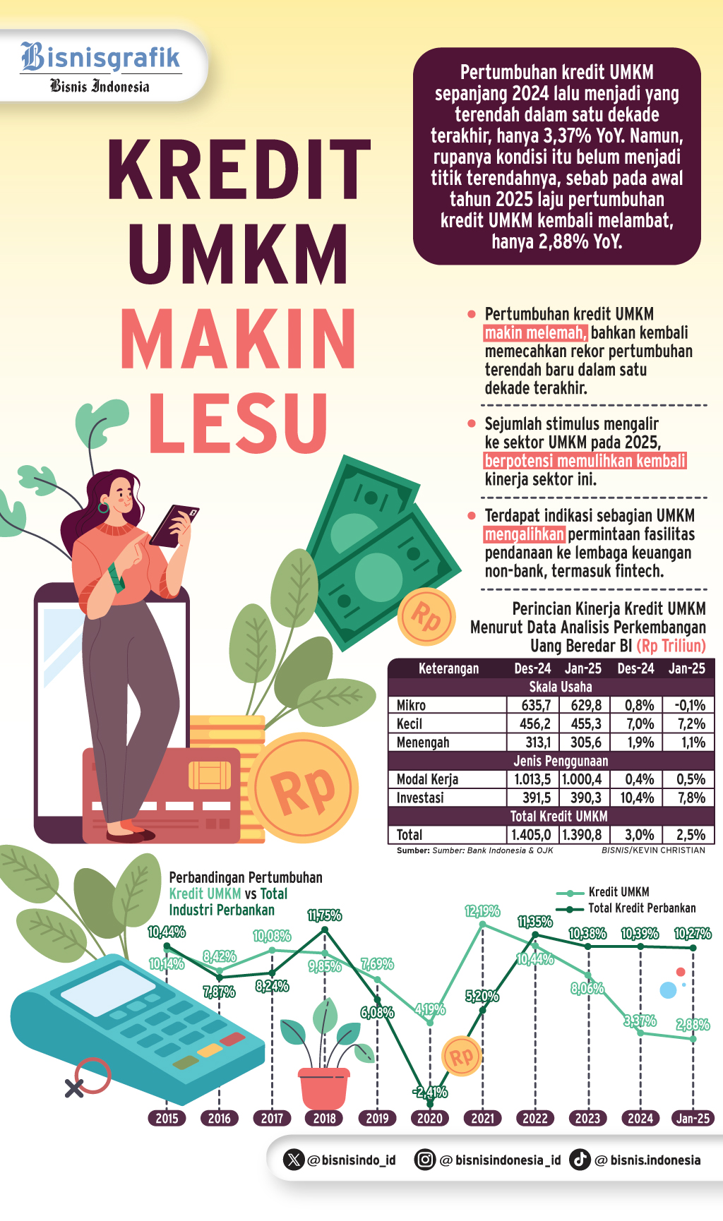 KREDIT UMKM    : Nasabah Bank Beralih ke Nonbank