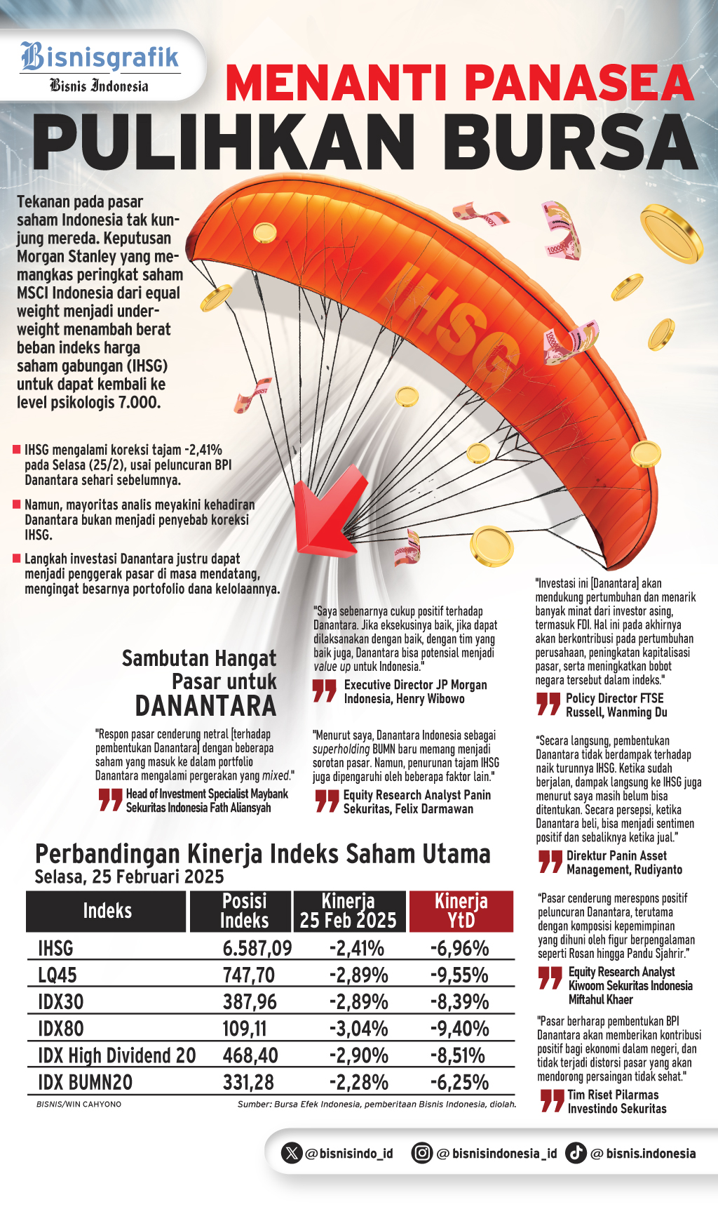  KINERJA IHSG   : Menanti Panasea Pulihkan Bursa