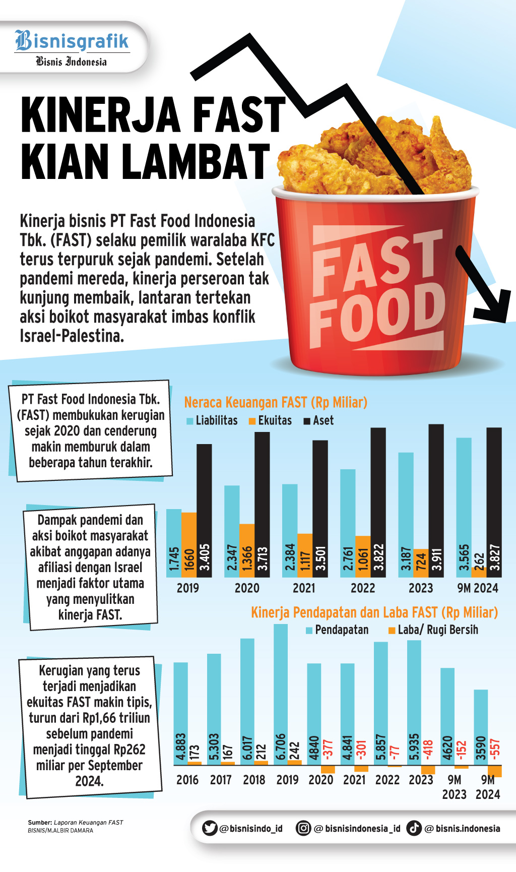  AKSI BOIKOT ISRAEL    : Prospek Suram Bisnis FAST
