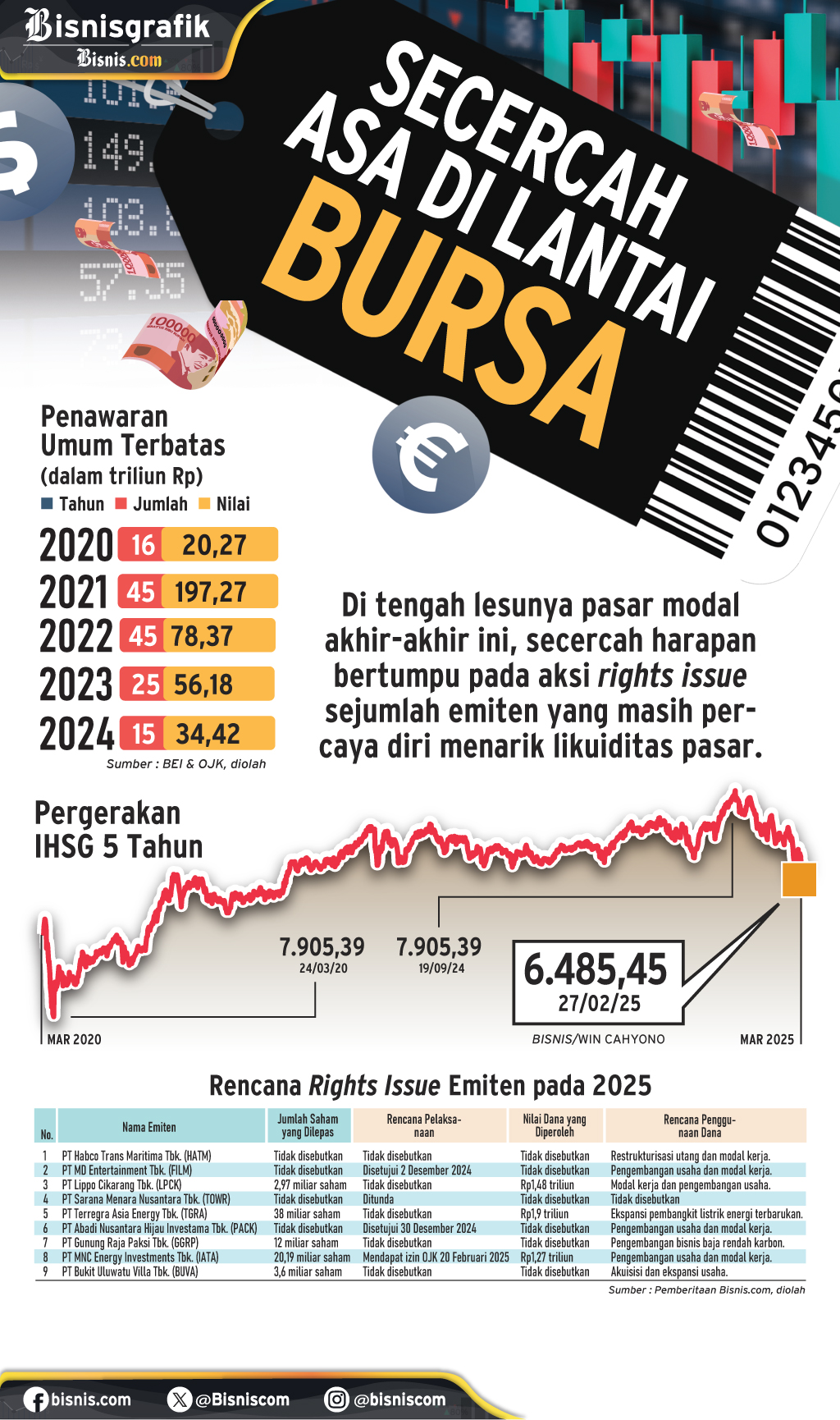  AKSI KORPORASI : Secercah Asa di Lantai Bursa