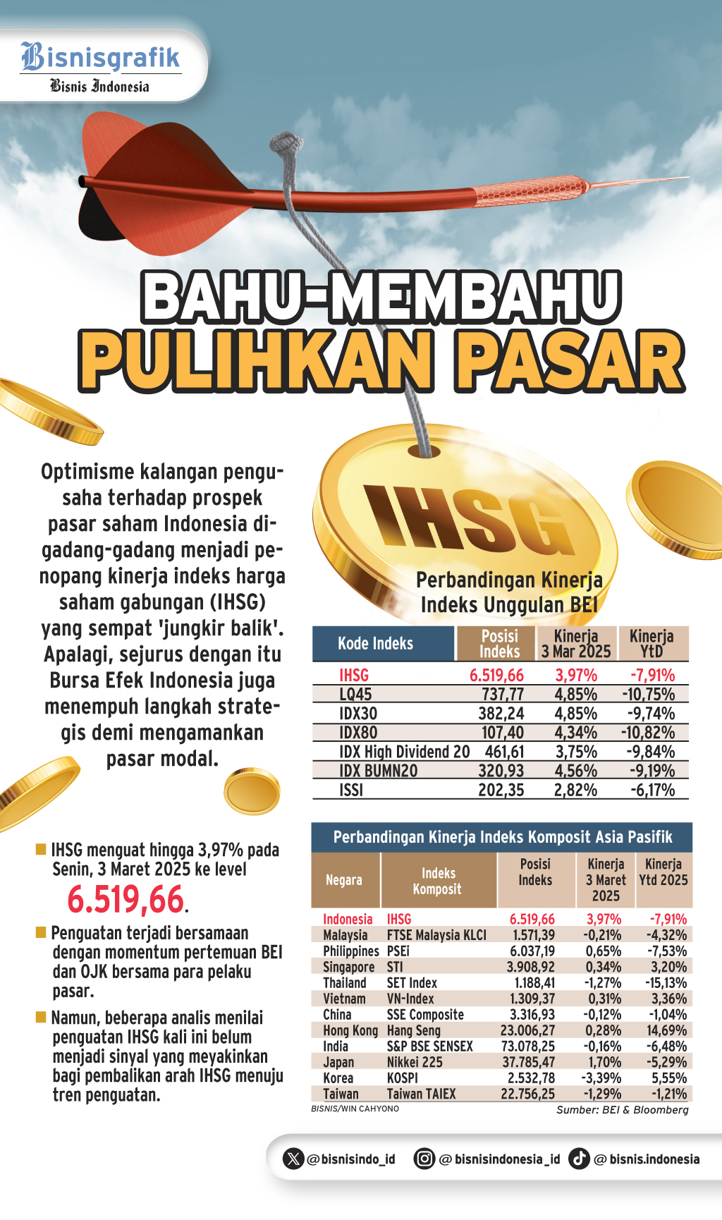  PENGUATAN BURSA SAHAM  : Bahu-Membahu Pulihkan Pasar