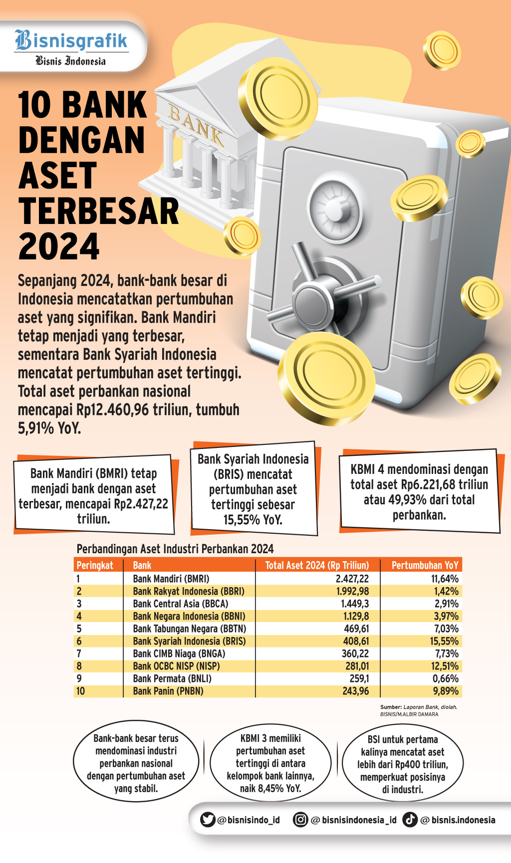  KINERJA BISNIS BANK    : Peta Persaingan Aset Belum Berubah