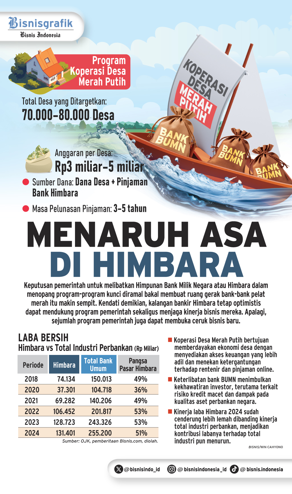  KOPERASI DESA MERAH PUTIH   : Menaruh Asa di  Himbara