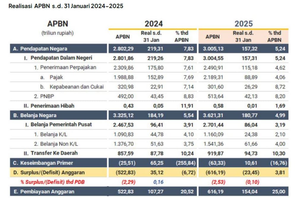  Sri Mulyani Rilis Data APBN KiTa, Ini Postur Lengkap APBN Januari 2025