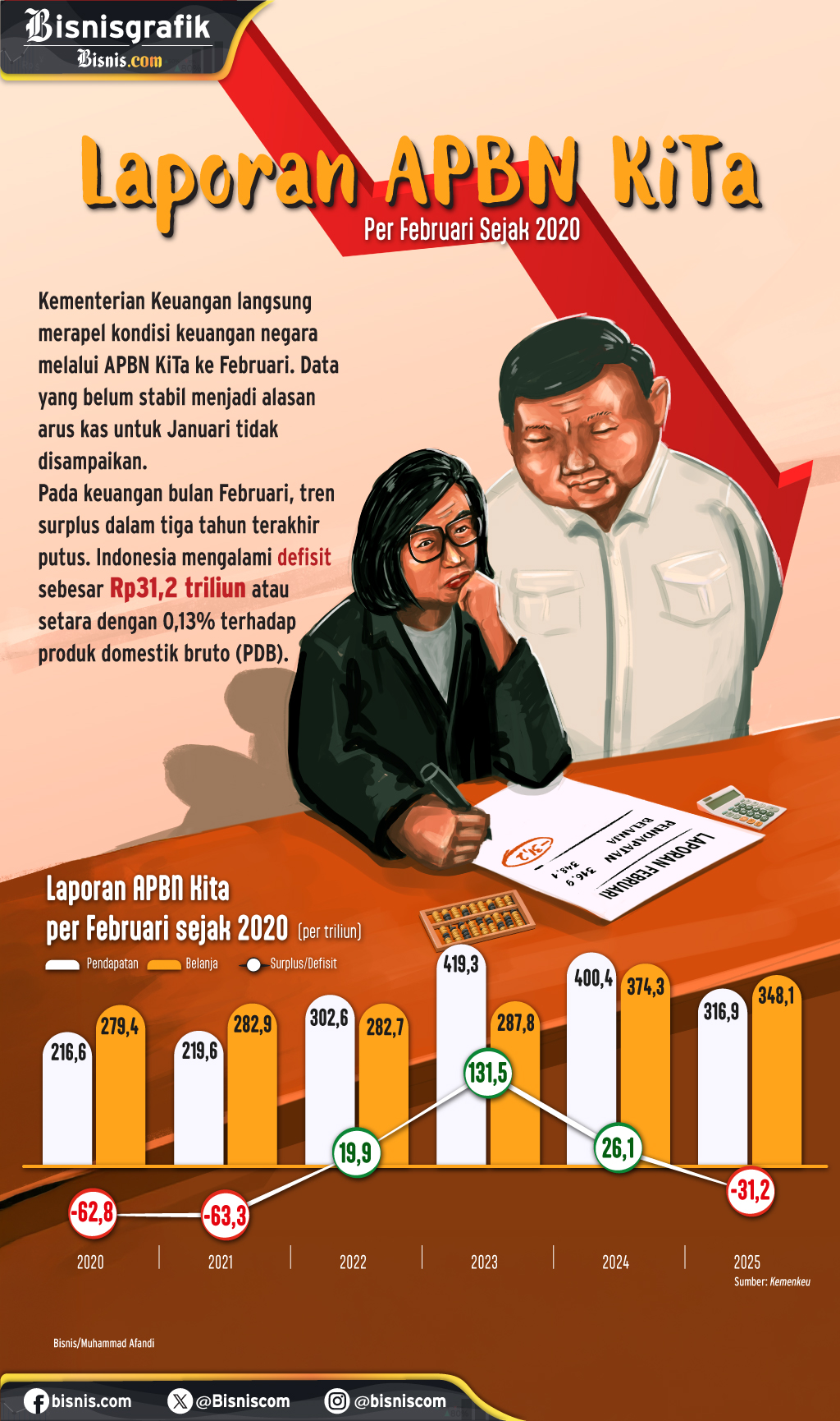  Tren Surplus APBN Dua Bulan Pertama Terputus