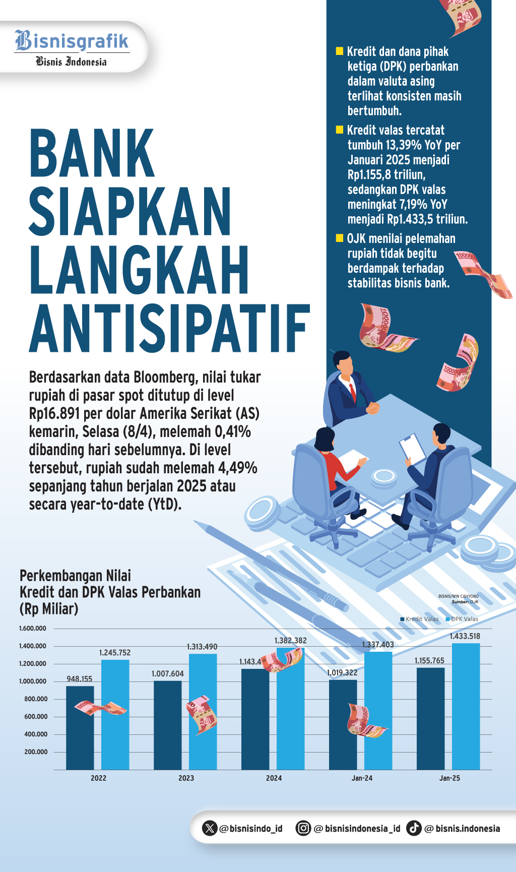  PELEMAHAN RUPIAH    : Bank Siapkan Langkah Antisipatif