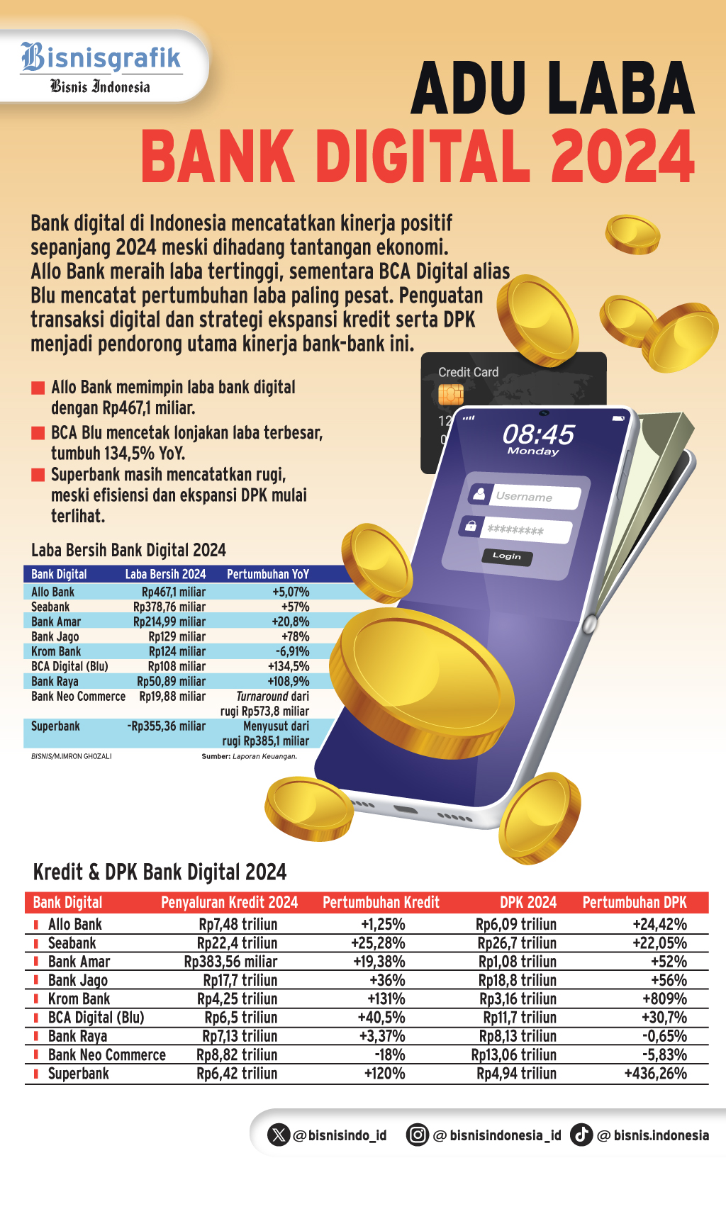  KINERJA KEUANGAN 2024   : Laba Bank Digital Tumbuh Subur