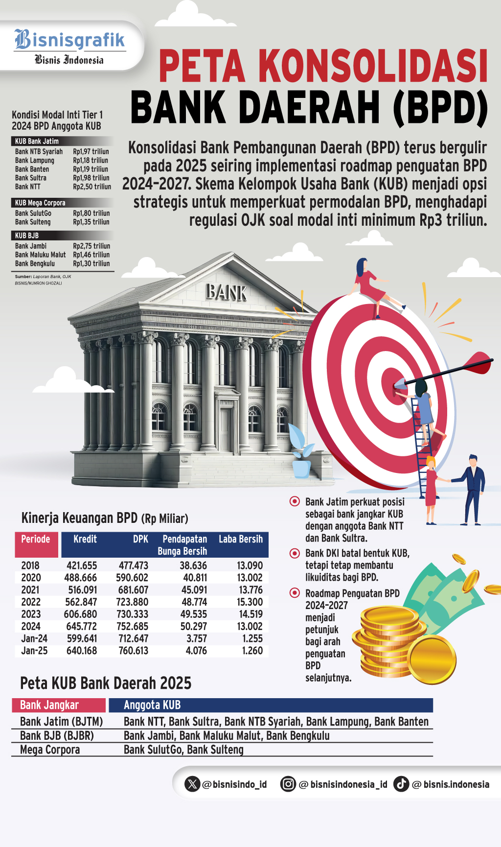  PERBANKAN DAERAH   : Bahu Membahu Memperkuat BPD