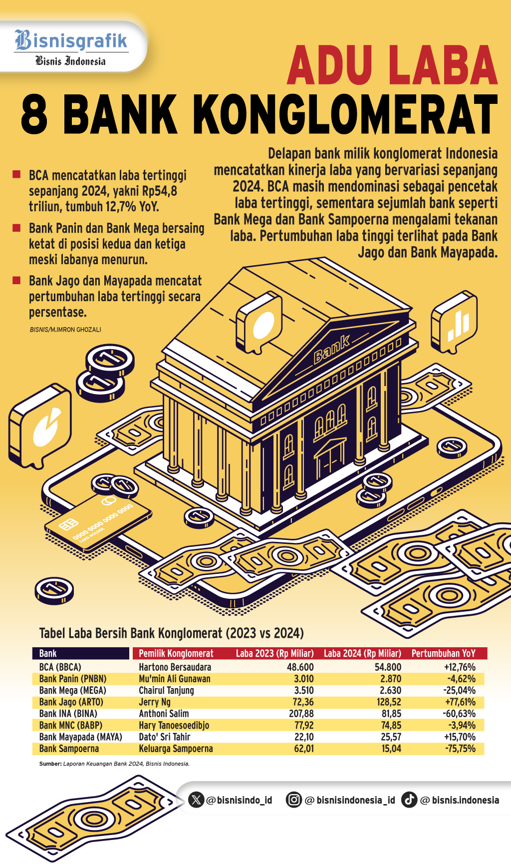  PERSAINGAN BISNIS   : Beban Berat Bank Konglomerat