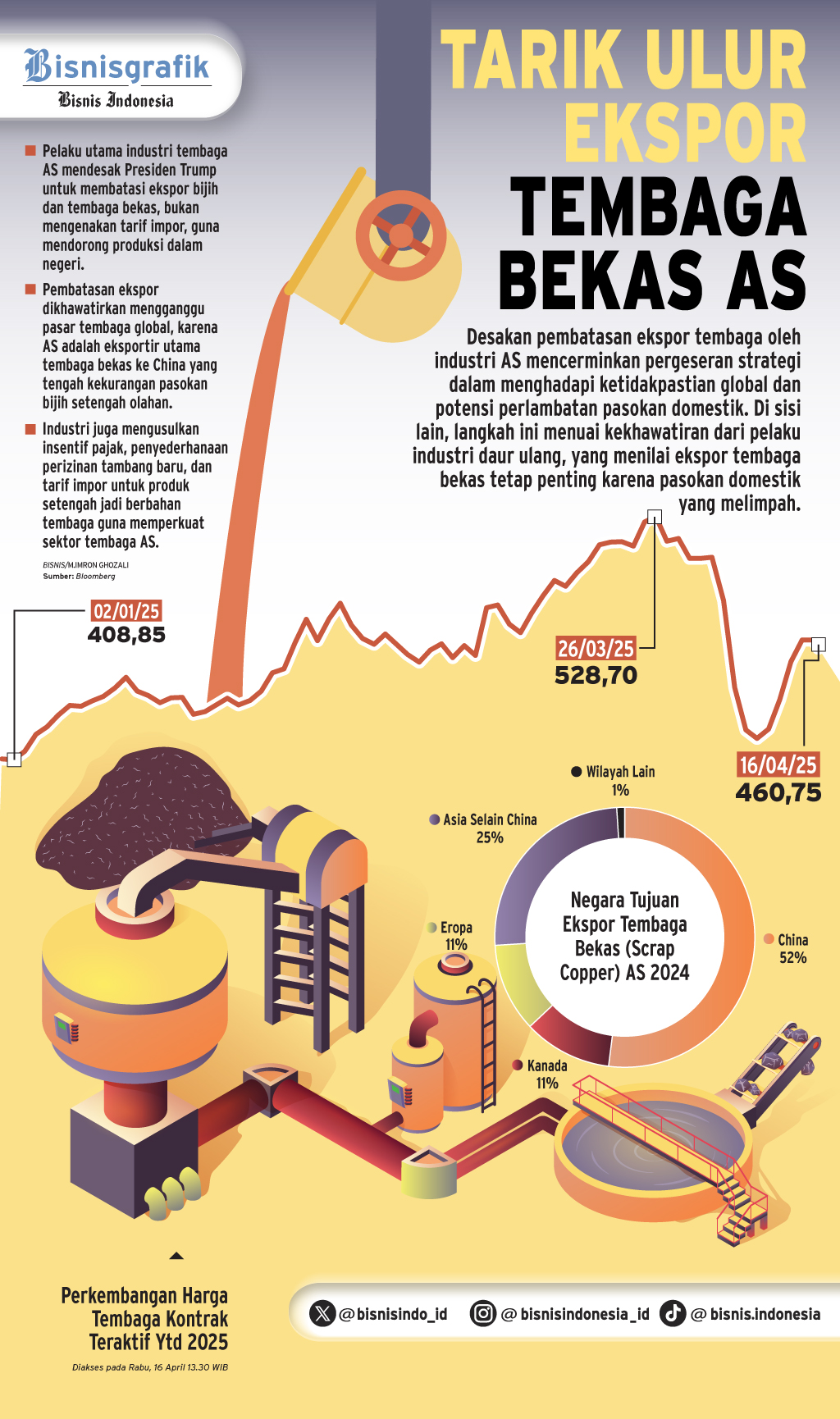  PERANG TARIF   : Industri Tembaga AS Desak Pembatasan Ekspor