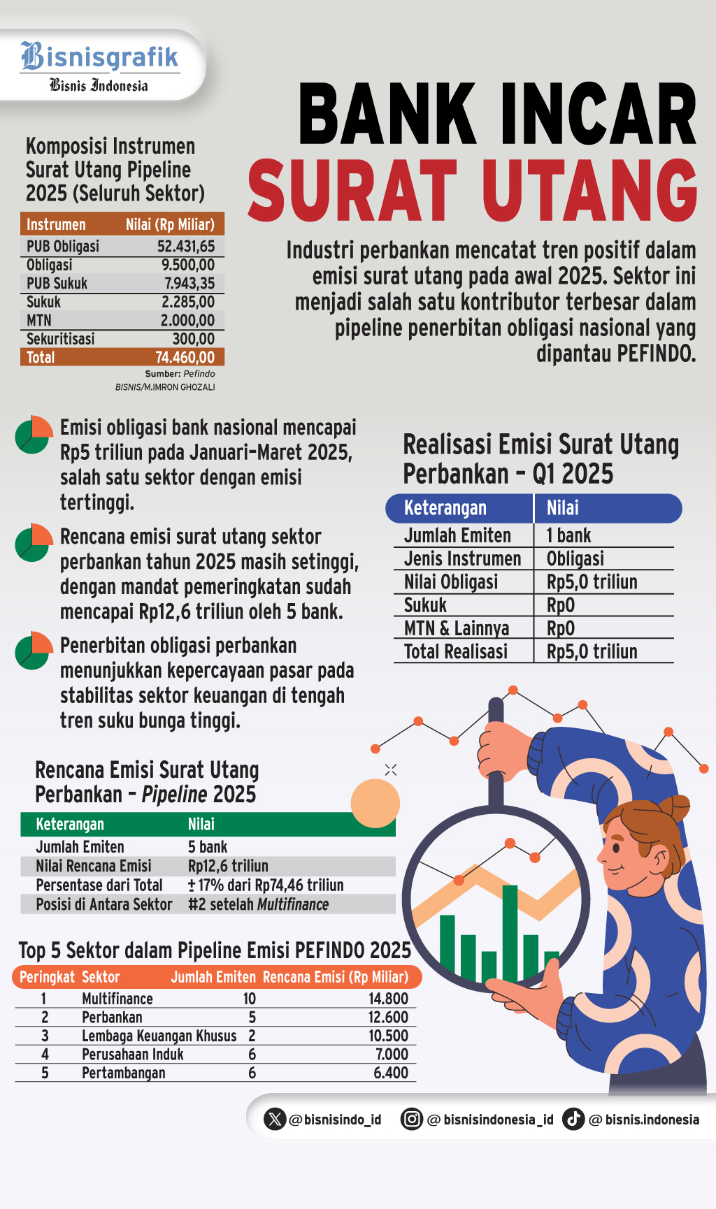 PEMENUHAN LIKUIDITAS   : Bank Tetap Andalkan Surat utang