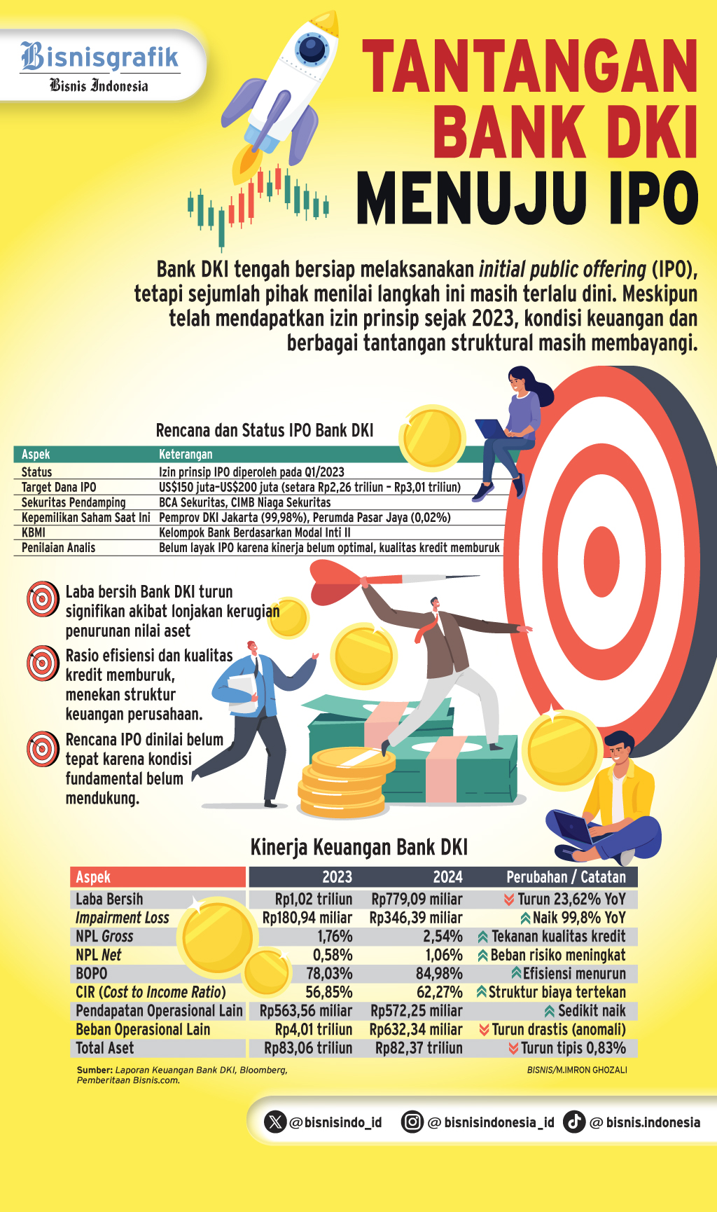 PERBANKAN DAERAH   : Langkah Bimbang IPO Bank DKI