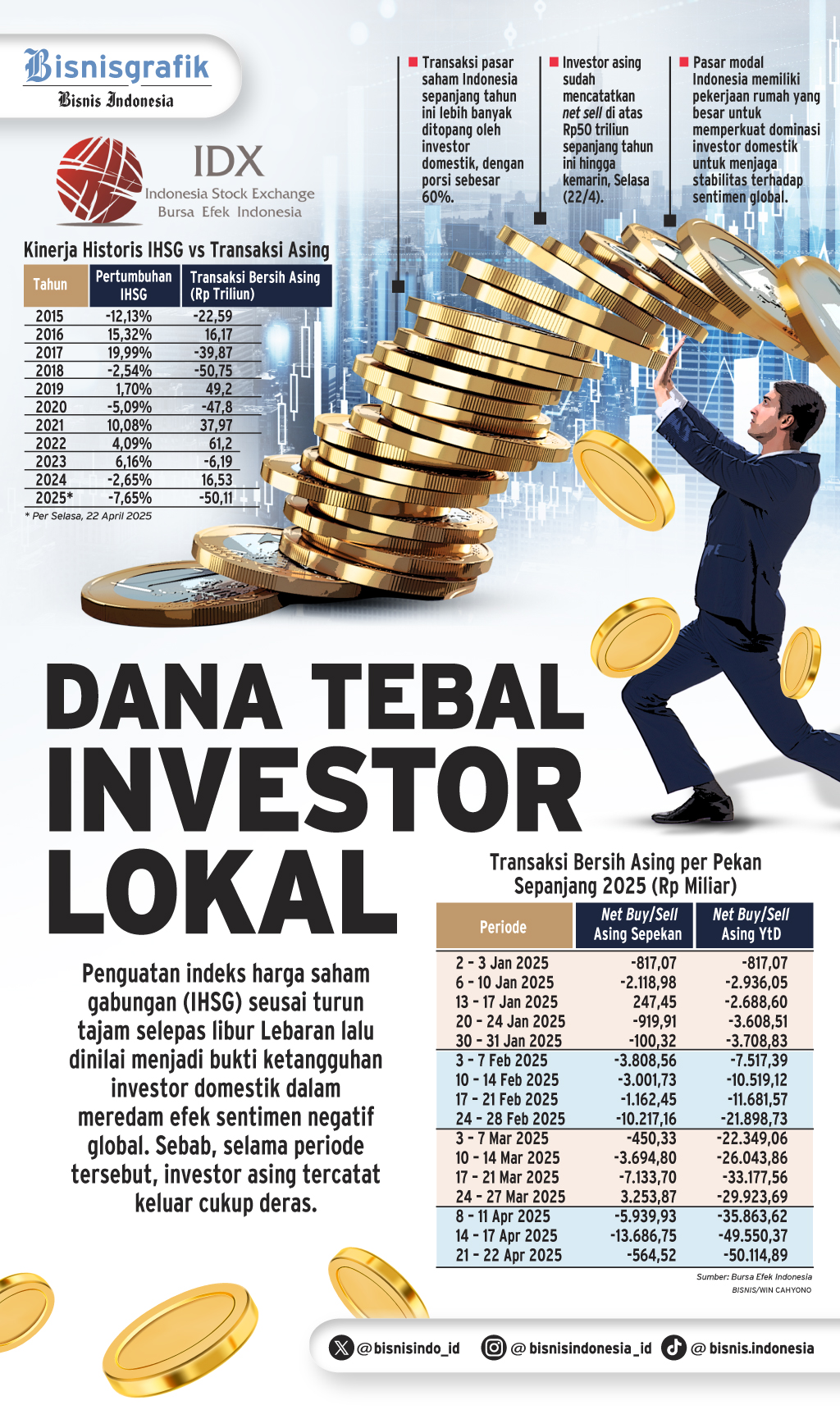 DINAMIKA PASAR SAHAM   : Dana Tebal Investor Lokal