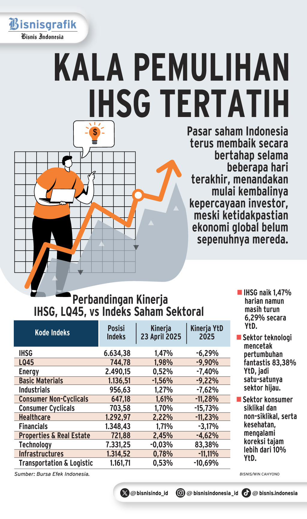 PROSPEK PASAR SAHAM  : Kala Pemulihan IHSG Tertatih