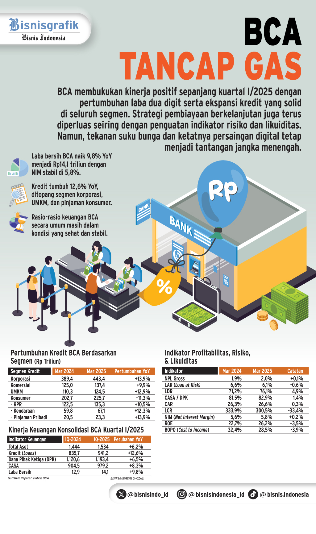  KINERJA KUARTAL I/2025   : BCA Tumbuh di Tengah Gejolak