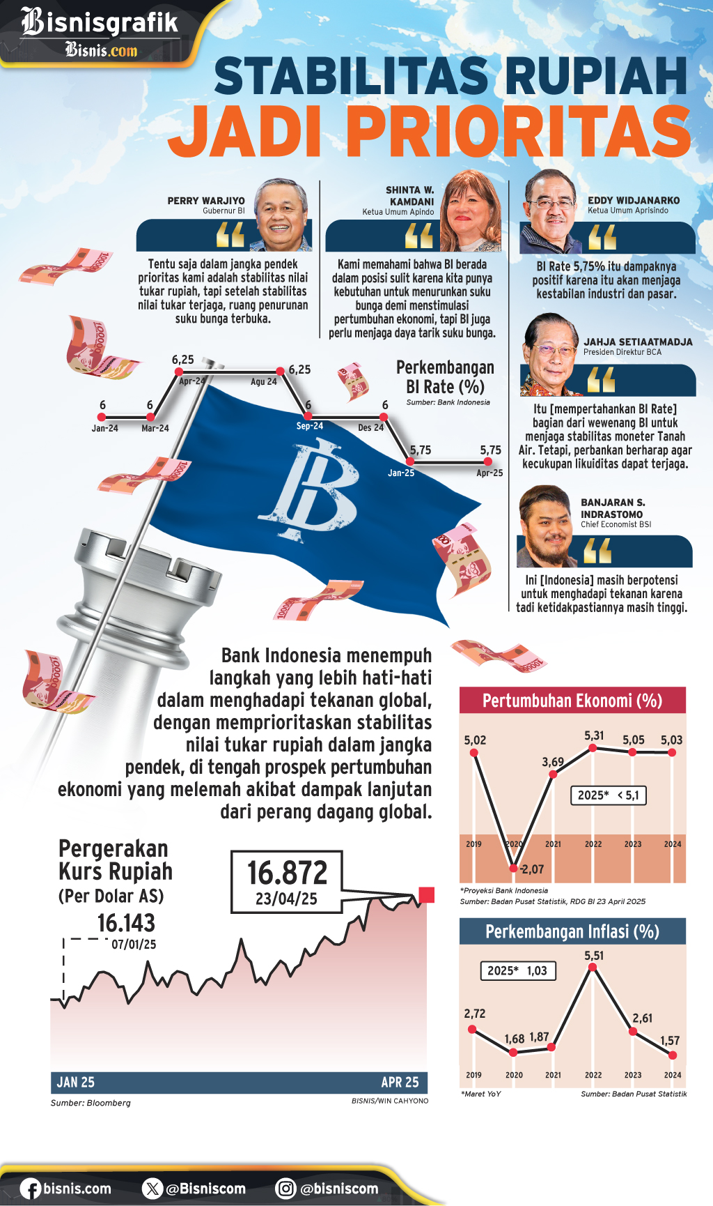  RAPAT DEWAN GUBERNUR BANK INDONESIA : Stabilitas Rupiah Jadi Prioritas