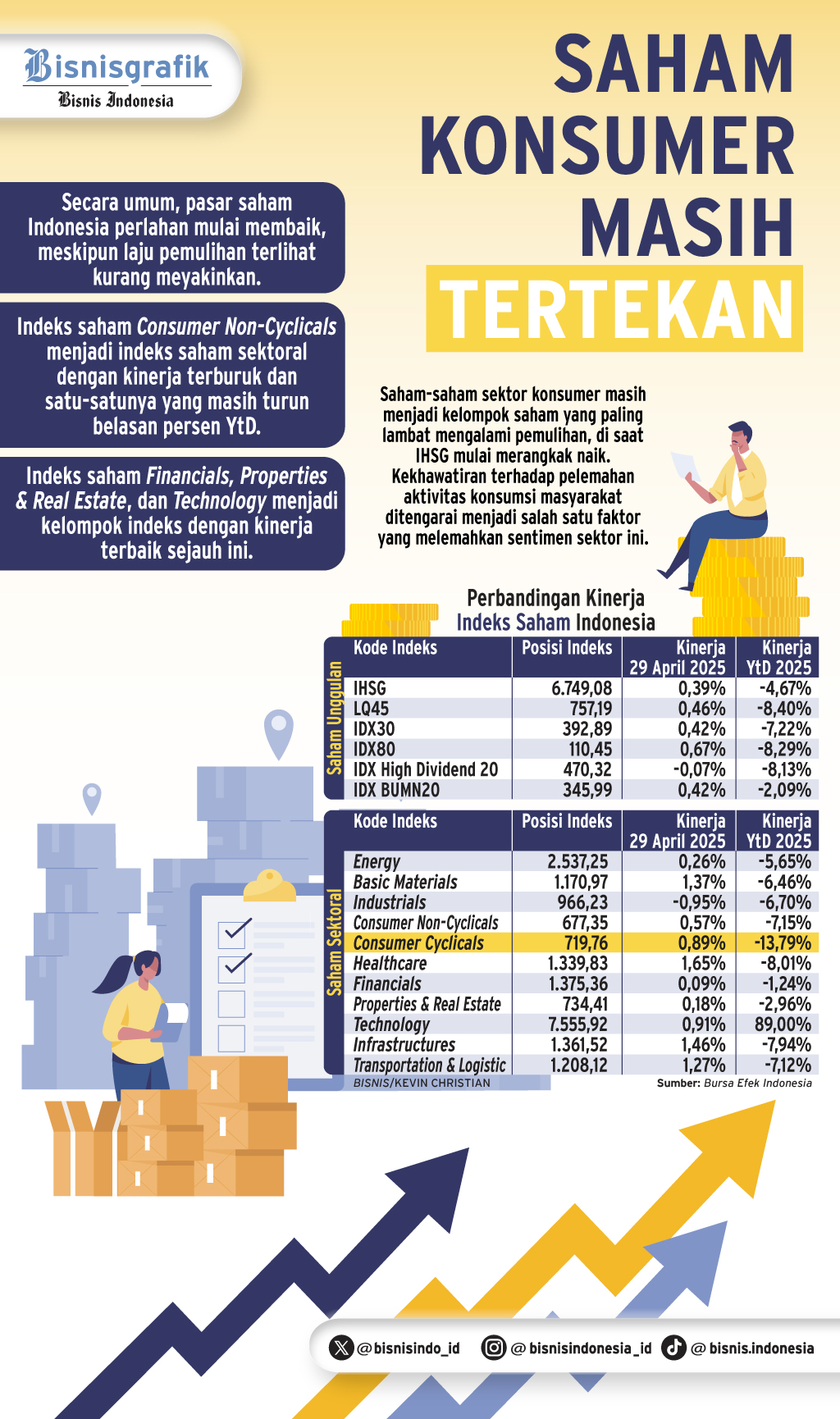 INDEKS SAHAM SEKTORAL    : Menakar Kans Sektor Konsumer