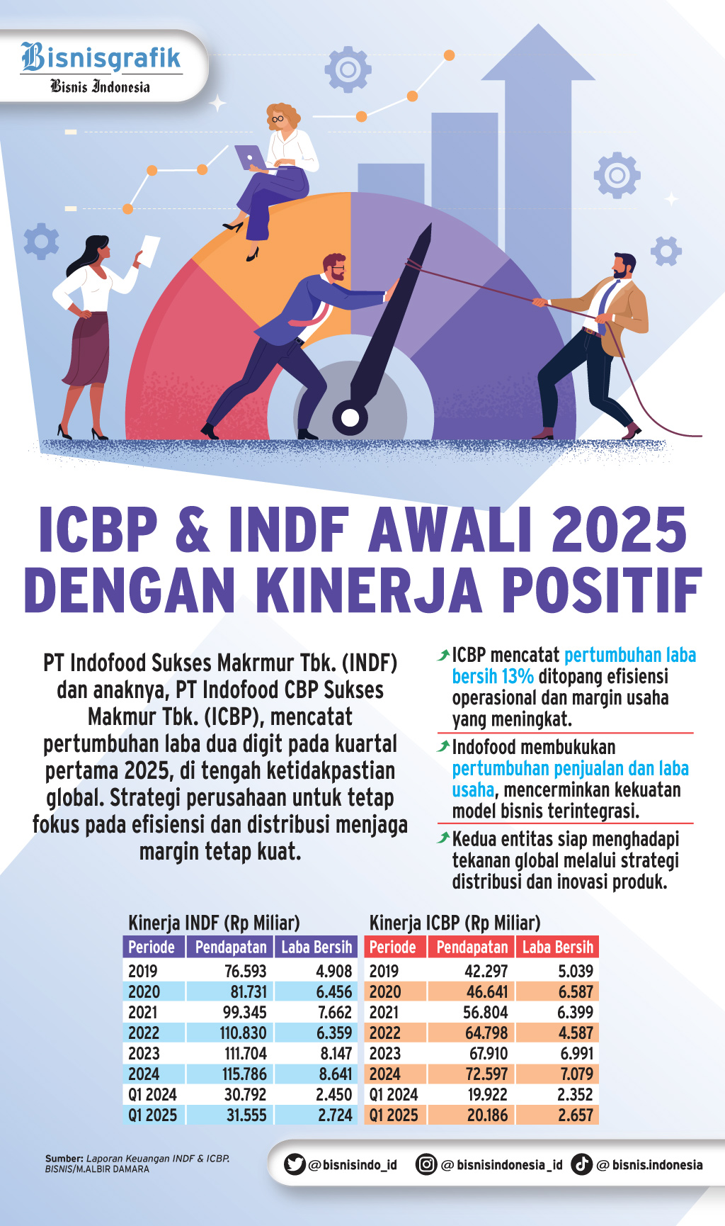  EMITEN KONSUMER    : Profit INDF & ICBP Makin Tebal