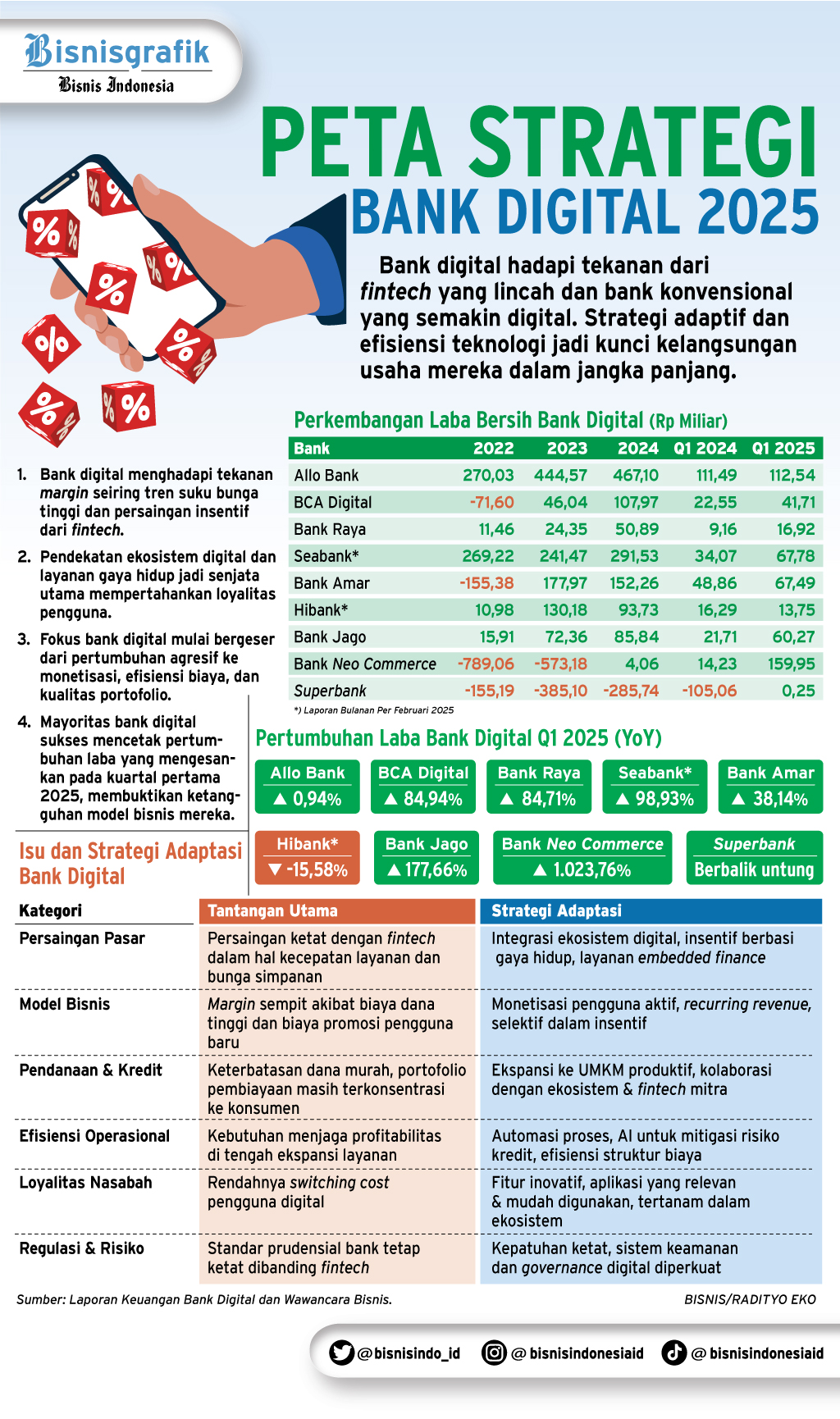 PERSAINGAN BISNIS    : Strategi Bank Digital di Posisi Terjepit