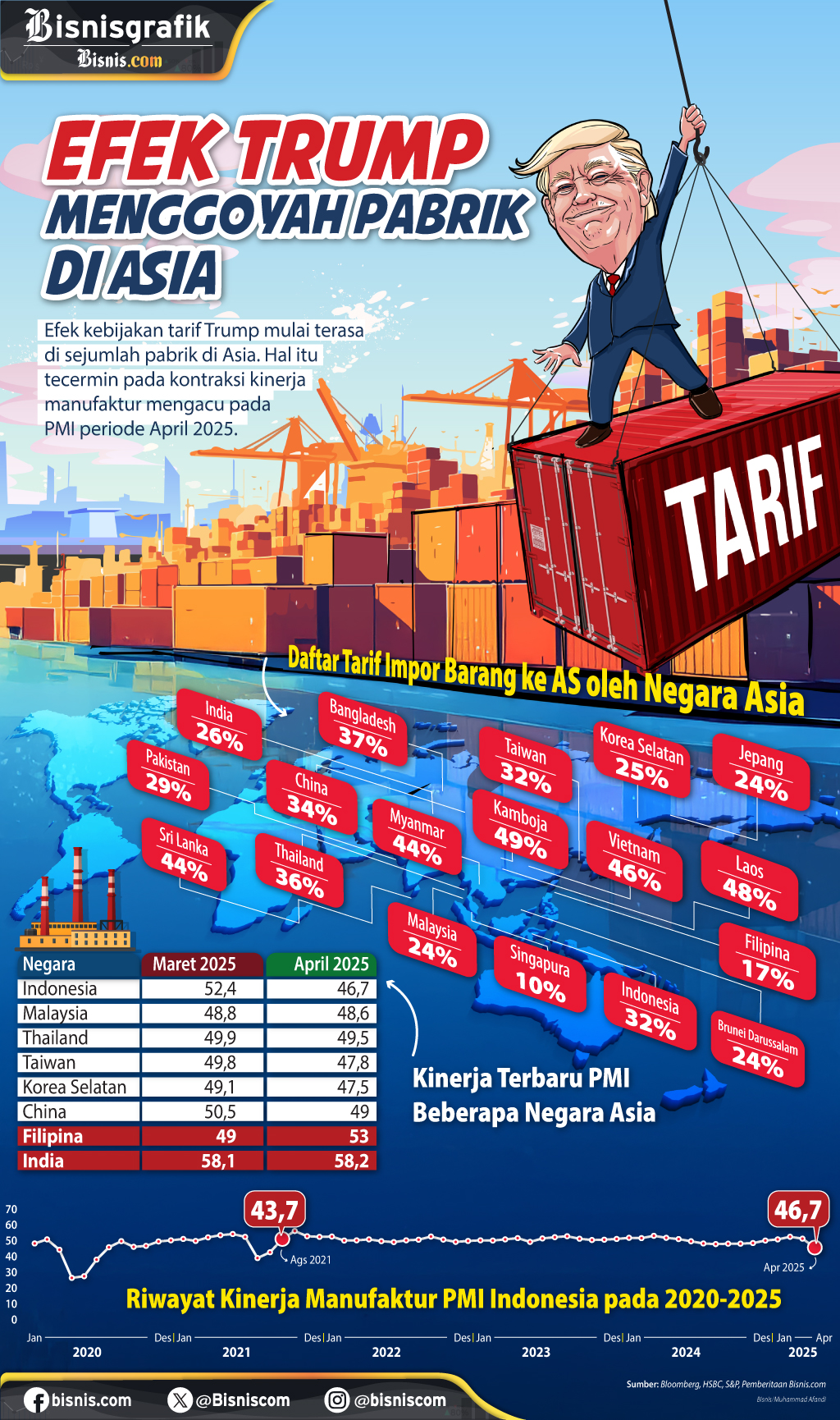  Tangan Trump Menggoyah Pabrik di Asia