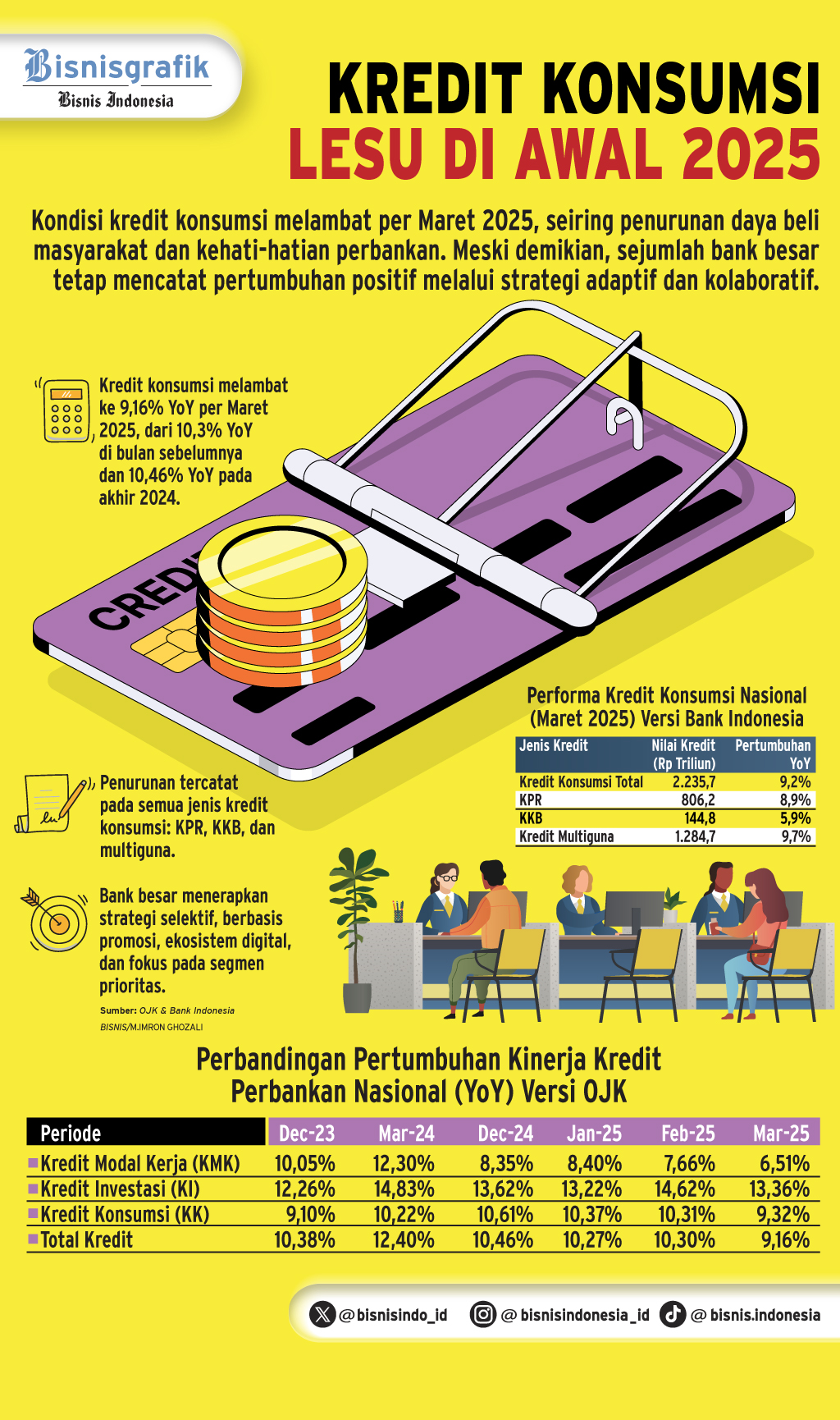 KINERJA PERBANKAN   : Kredit Konsumsi Tak Bertenaga