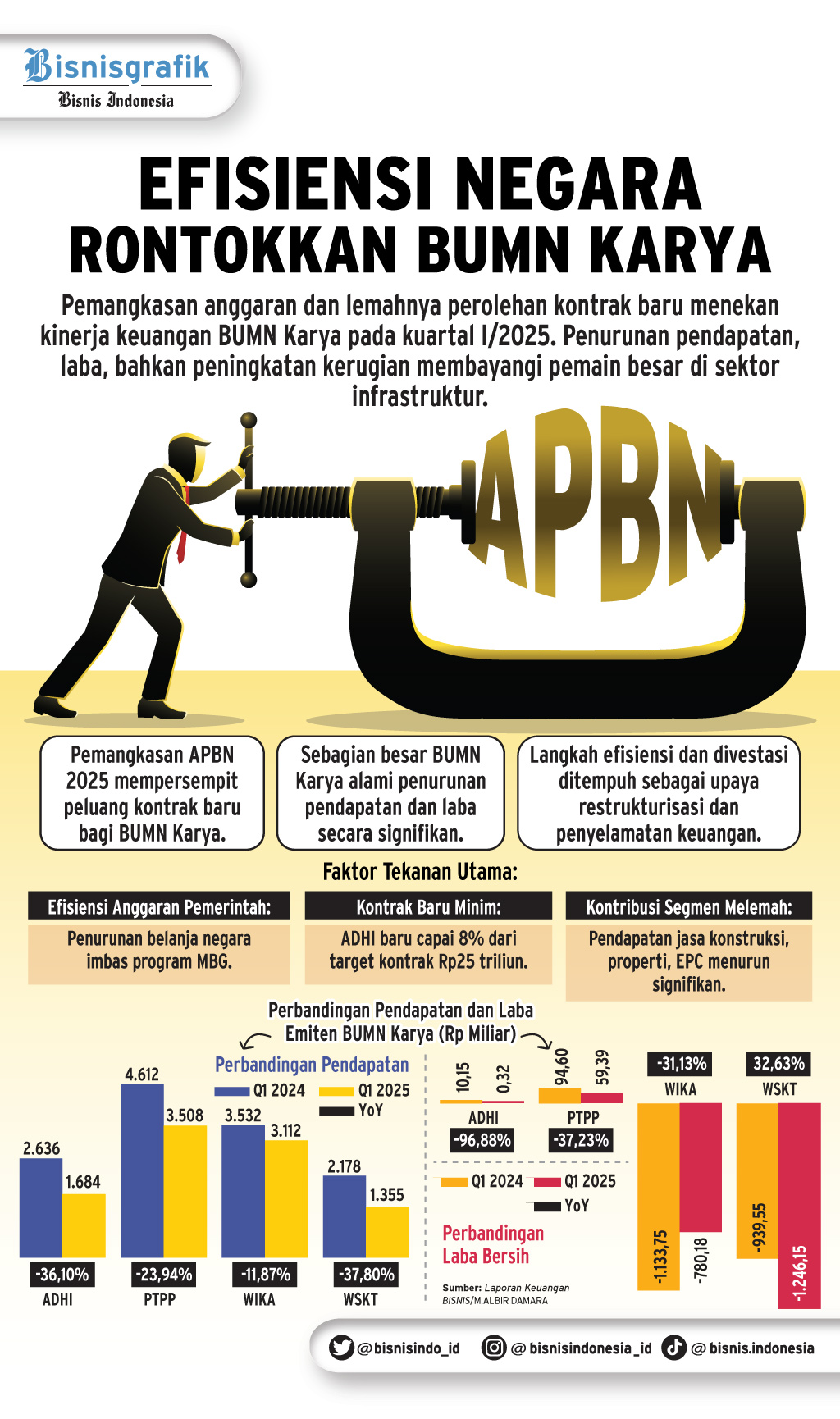 EMITEN JASA KONSTRUKSI    : BUMN Karya Makin Tak Berdaya