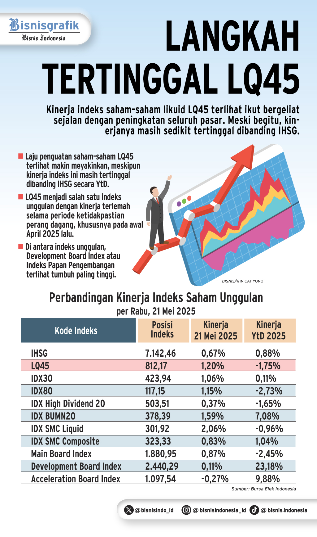 PASAR SAHAM   : Menanti LQ45 Kembali Bertenaga