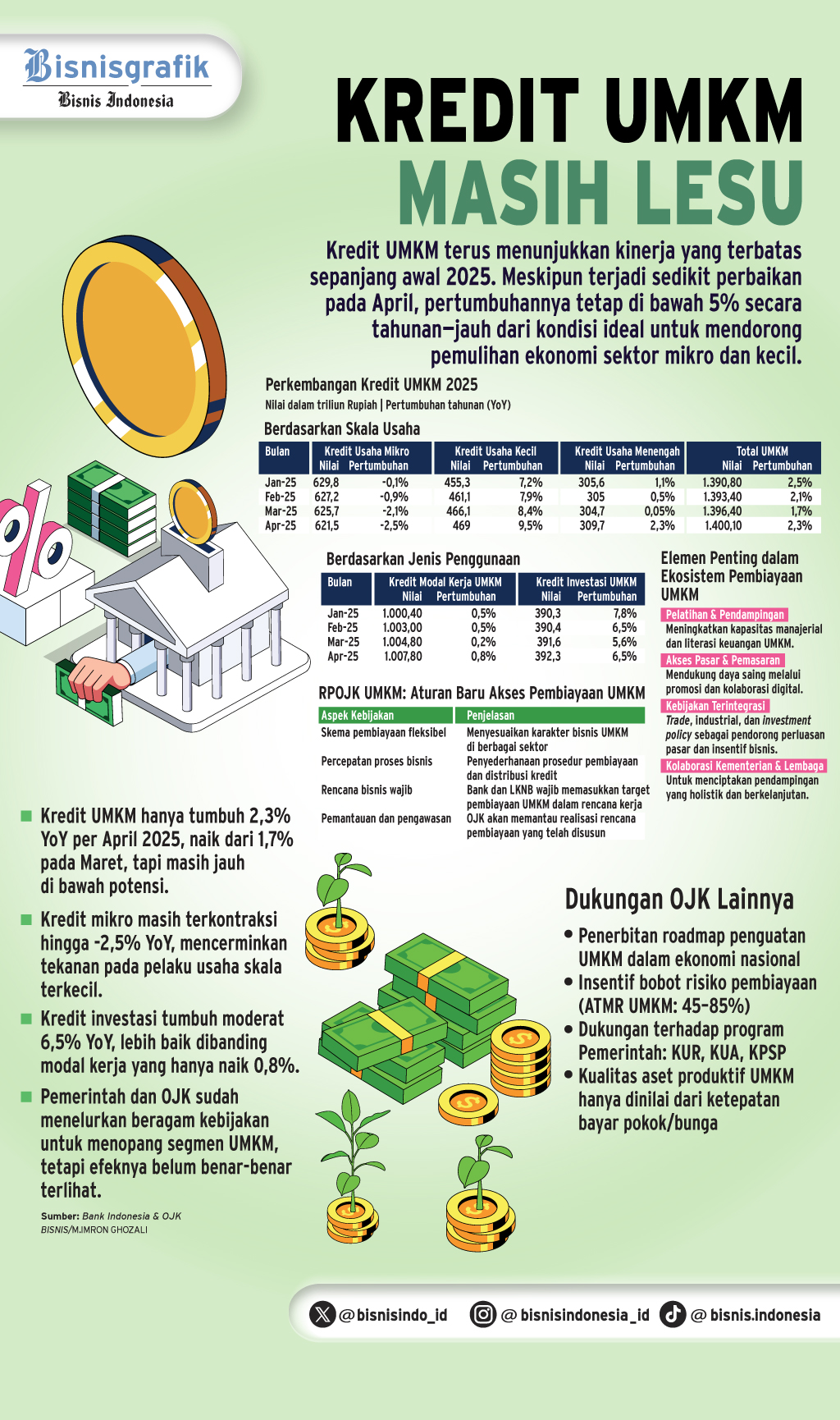 PENYALURAN KREDIT BANK   : Menanti Tuah Insentif UMKM