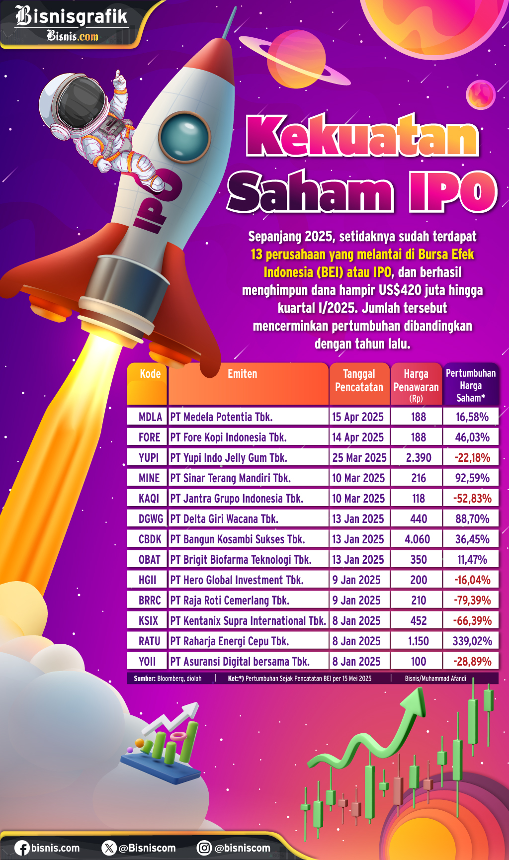  Pasar IPO Menguat di 2025, Saham Mana Layak Beli?