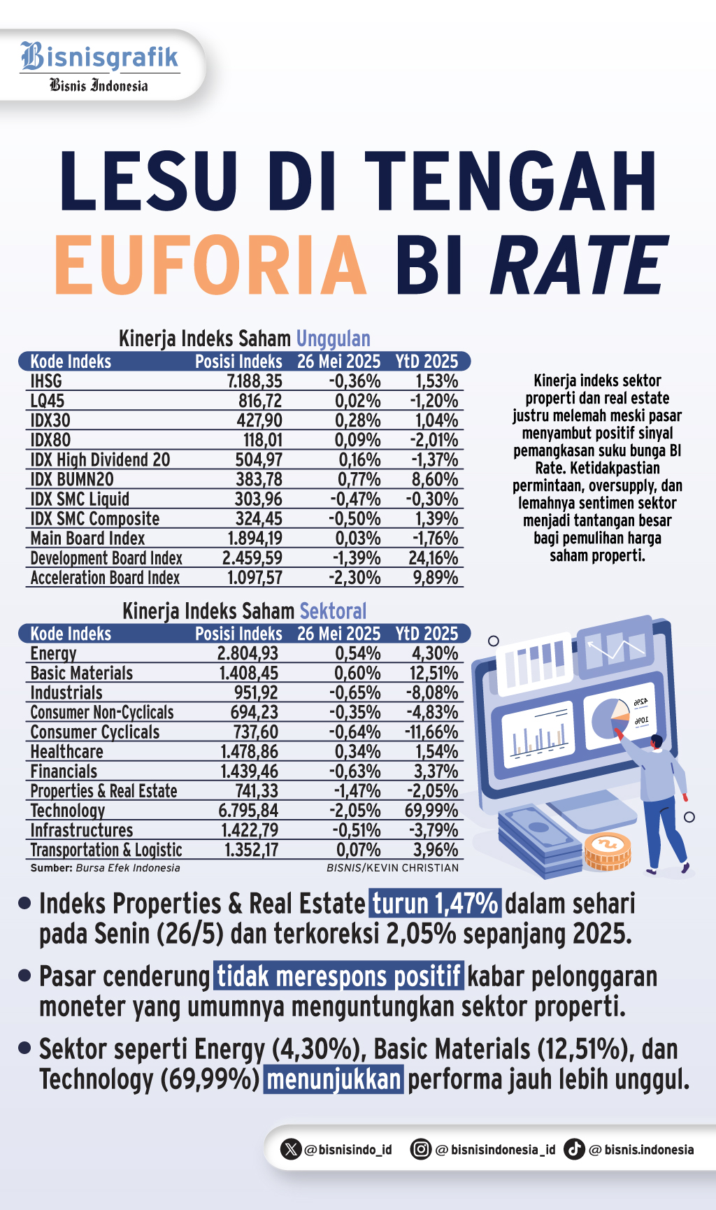PENURUNAN BI RATE    : Saham Sektor Properti Bergeming