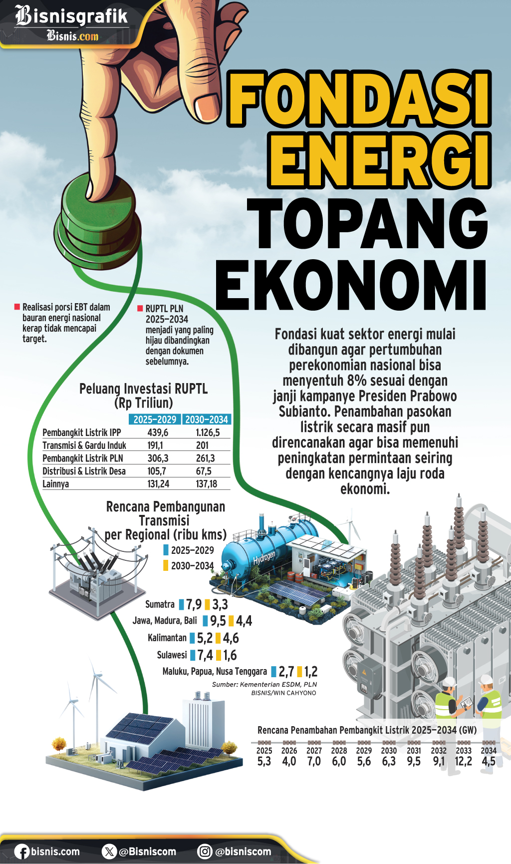 RUPTL 2025-2034 : Fondasi Energi Topang Ekonomi