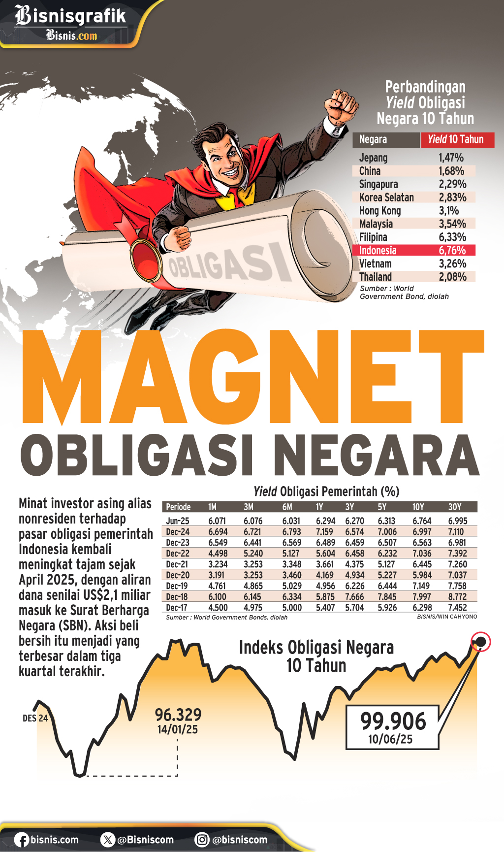  SURAT UTANG : Magnet Obligasi Negara