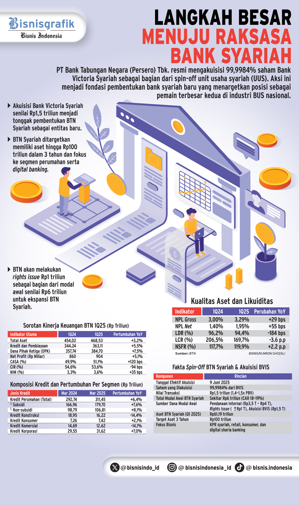  EKSPANSI BISNIS BANK   : Ambisi Besar BTN di Lini Syariah