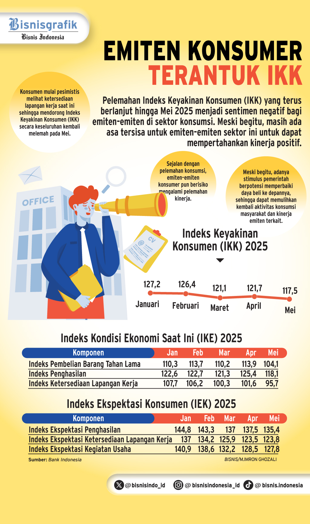  PELEMAHAN IKK    : Saham Konsumer Tetap Bertenaga